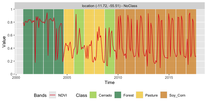 Classification of NDVI time series using TempCNN