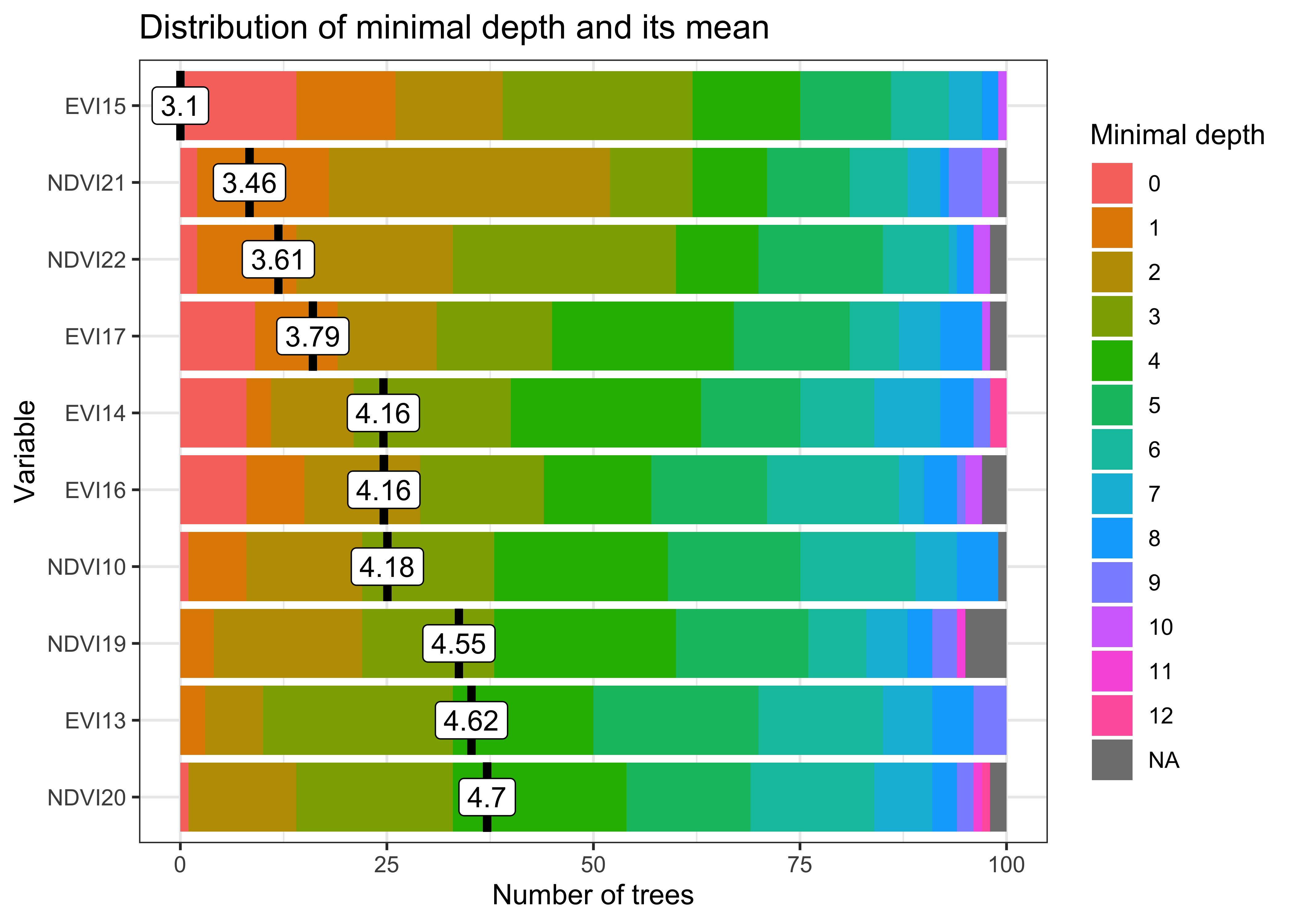 Most relevant variables of trained random forest model (source: authors).