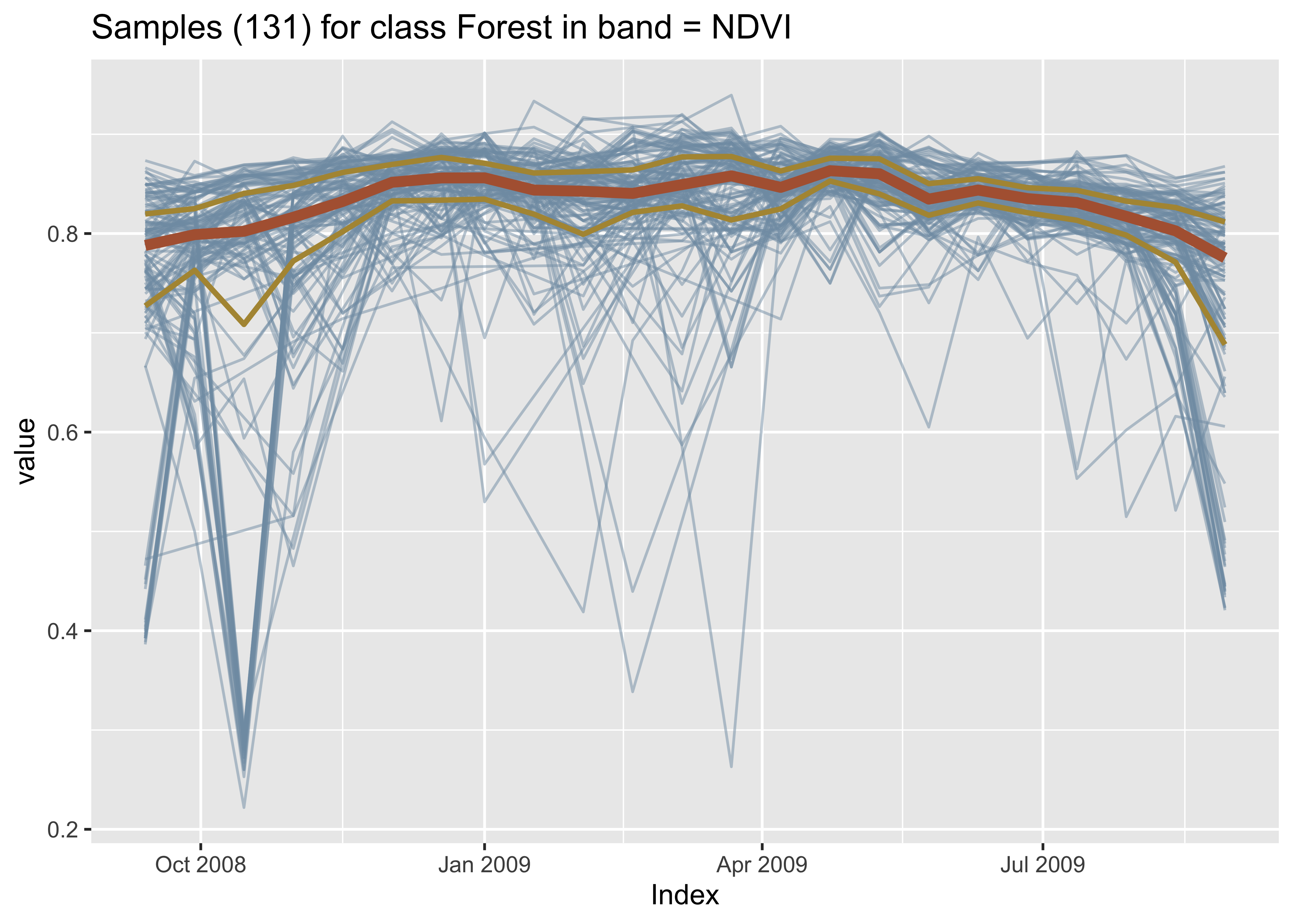 Joint plot of all samples in band NDVI for label Forest (source: authors).