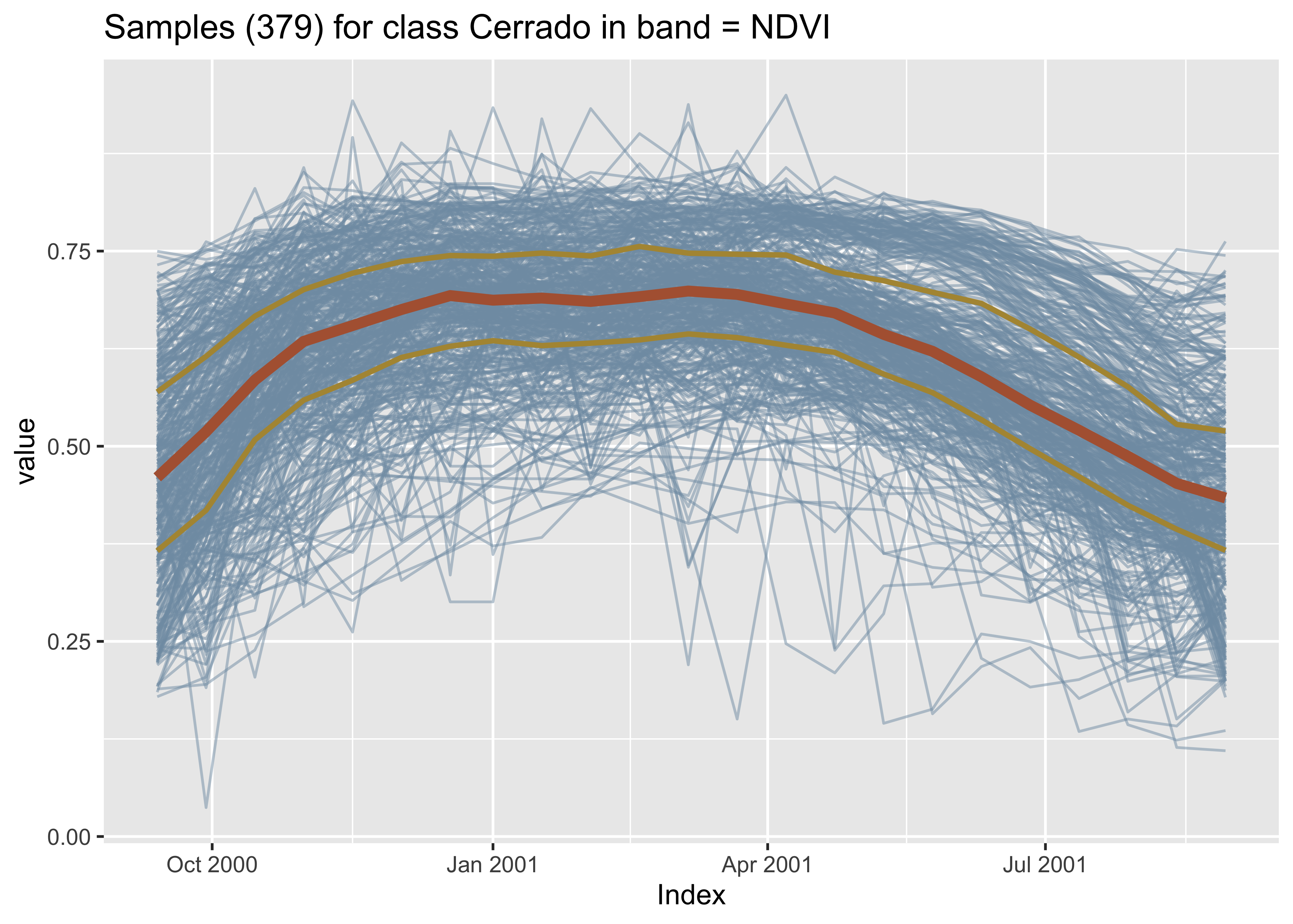 Plot of all Cerrado samples (source: authors).