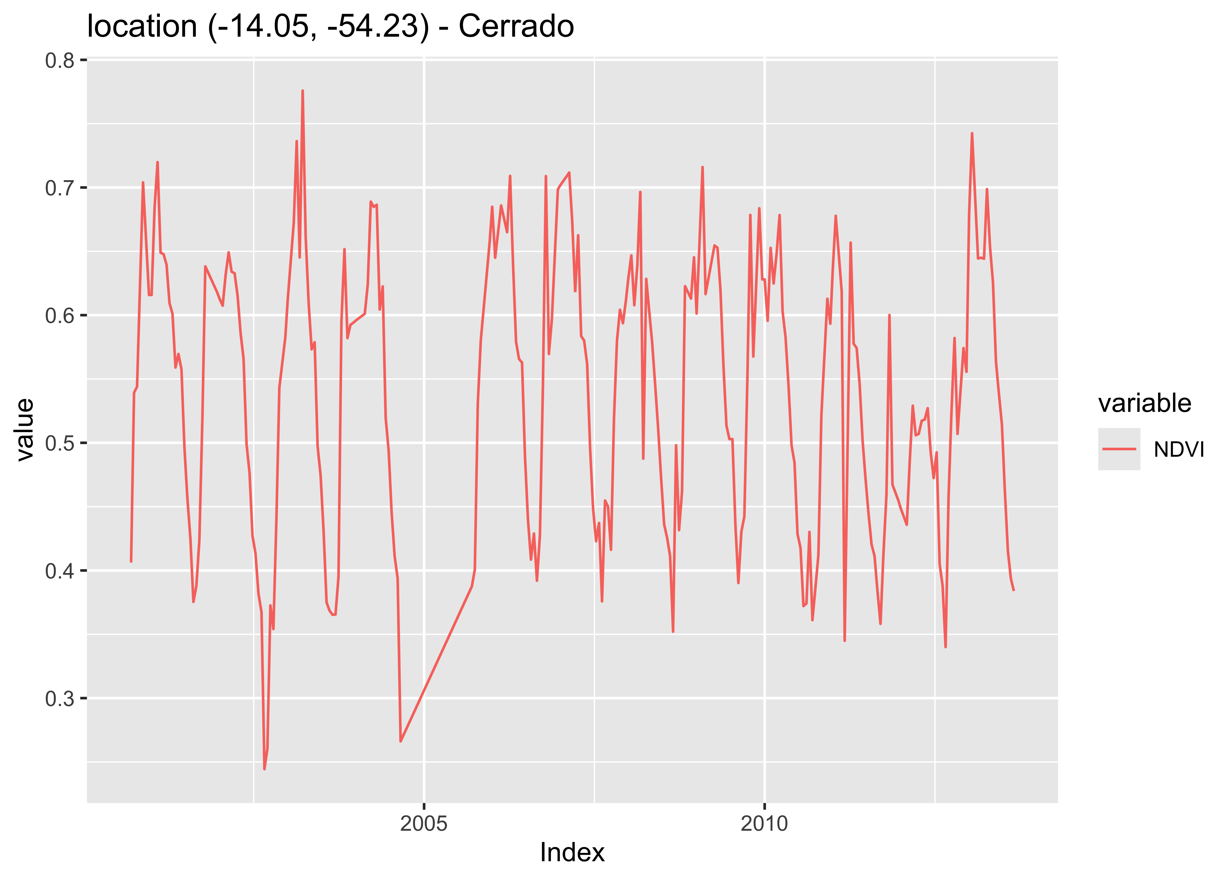 Plot of the first 'Cerrado' samples (source: authors).