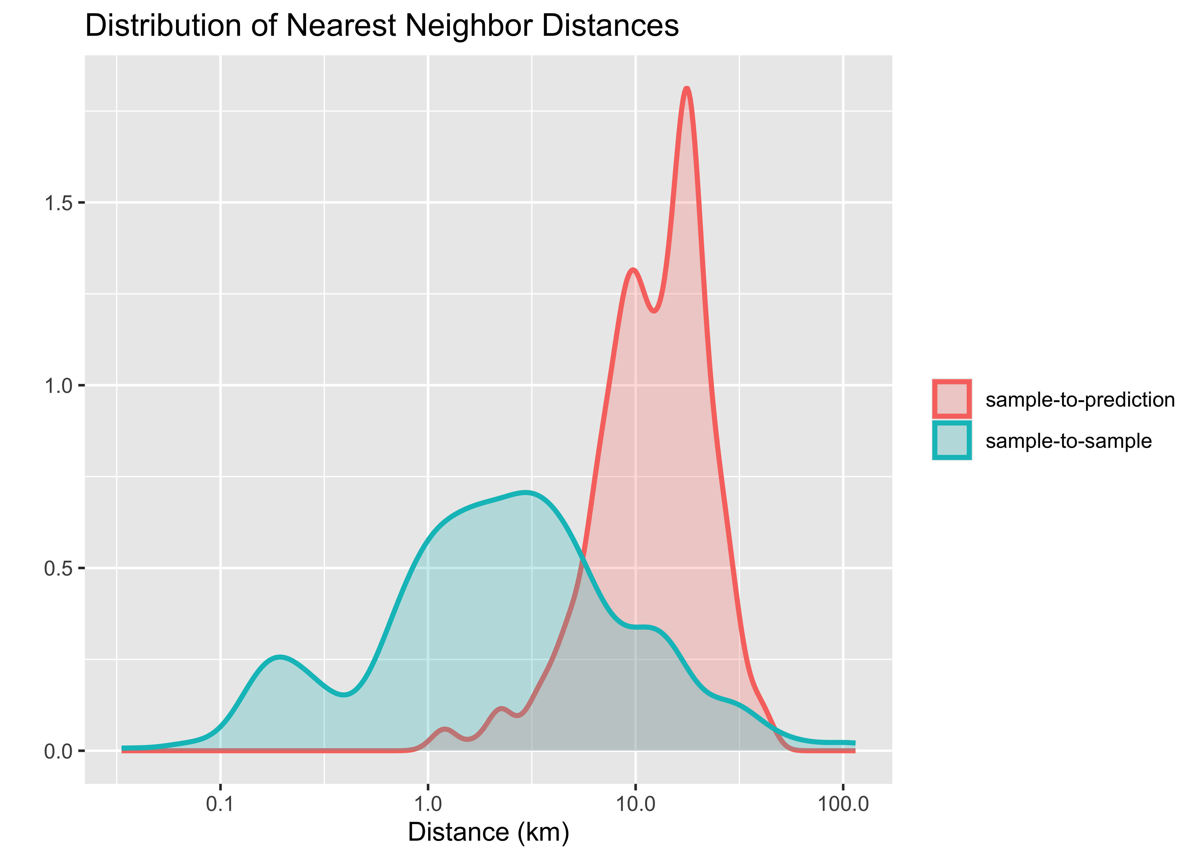 Distribution of sample-to-sample and sample-to-prediction distances (source: authors).