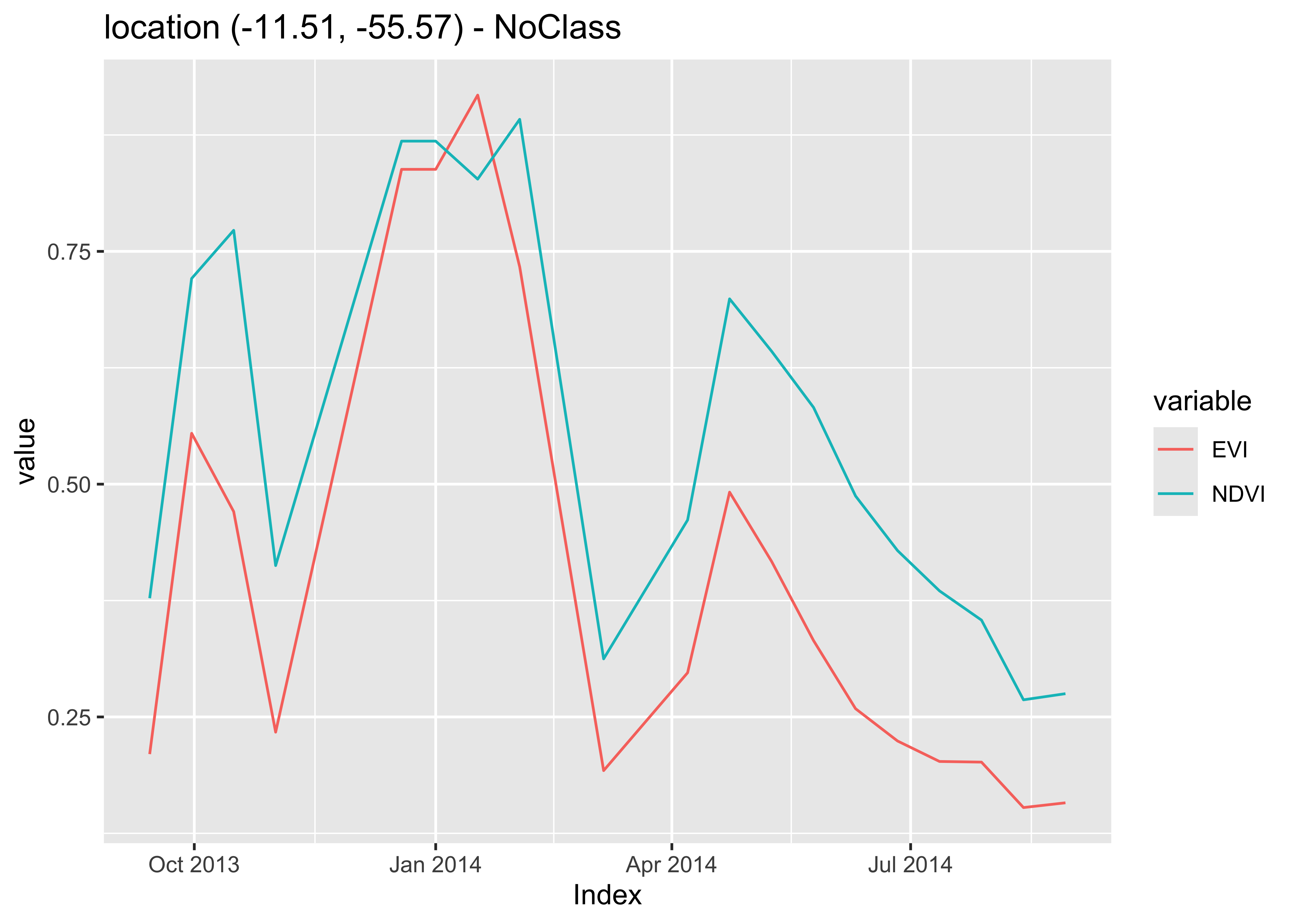 NDVI and EVI time series fetched from local raster cube (source: authors).