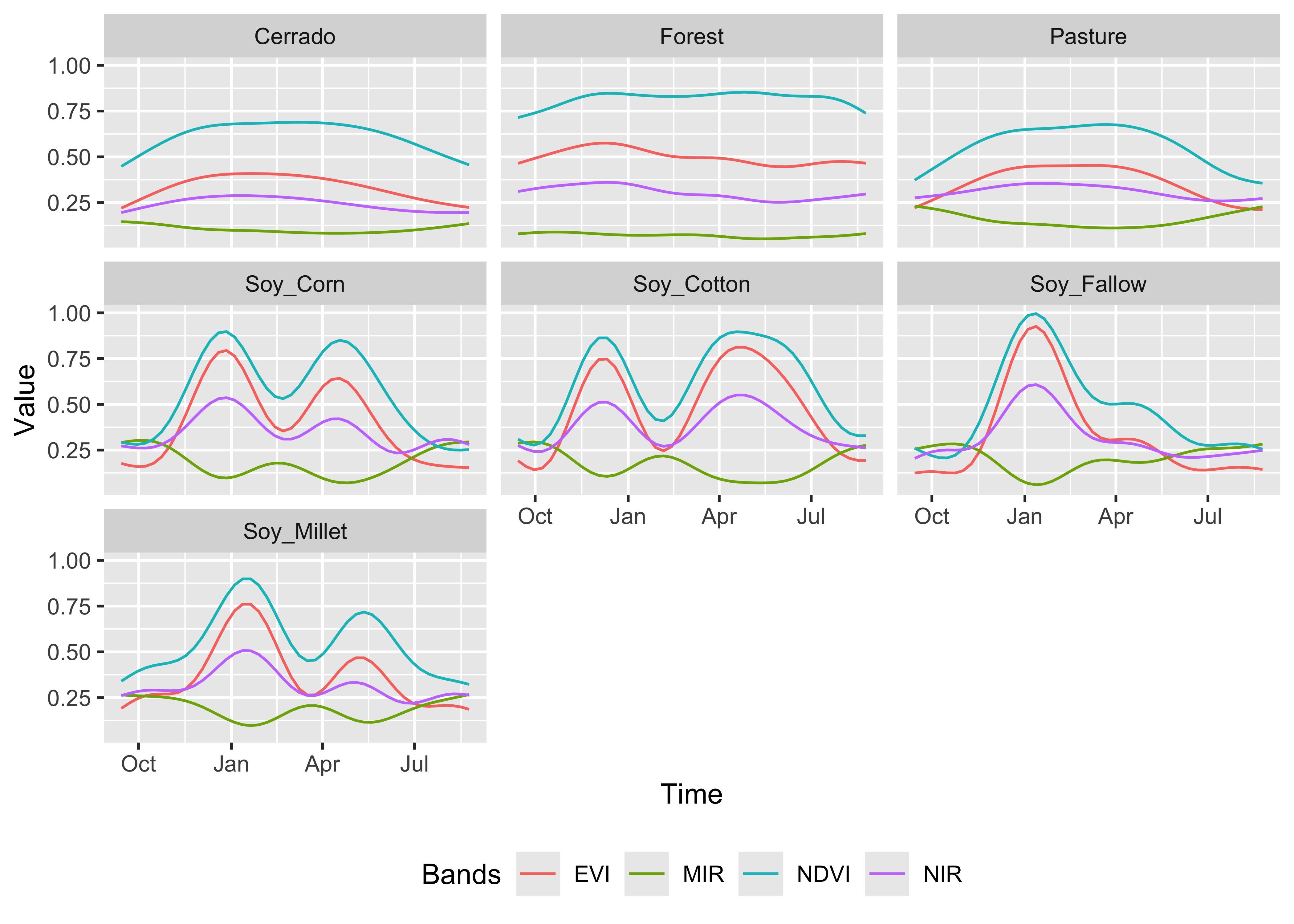 Patterns for the samples for Mato Grosso (source: authors).