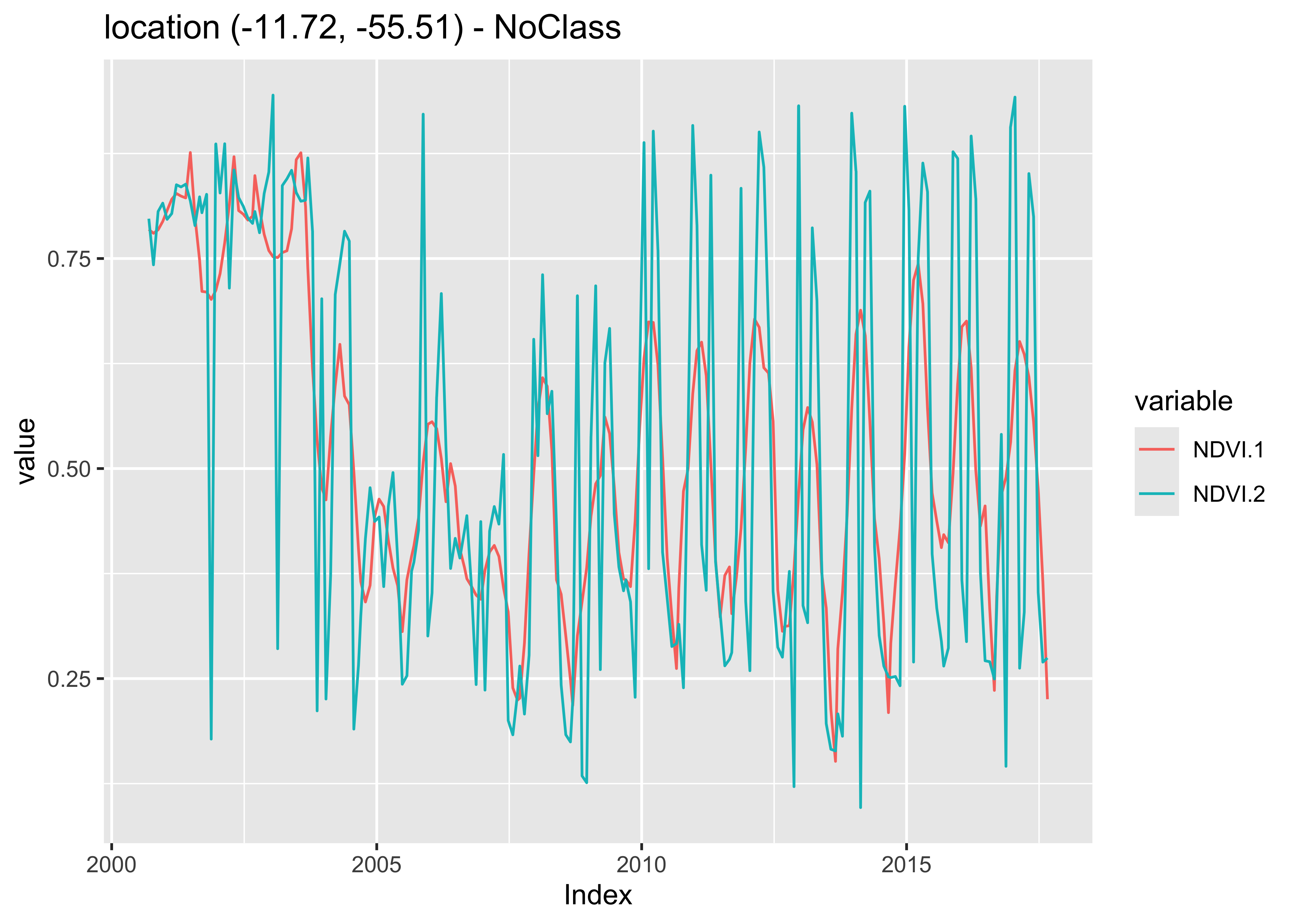 Savitzky-Golay filter applied on a multi-year NDVI time series (source: authors).