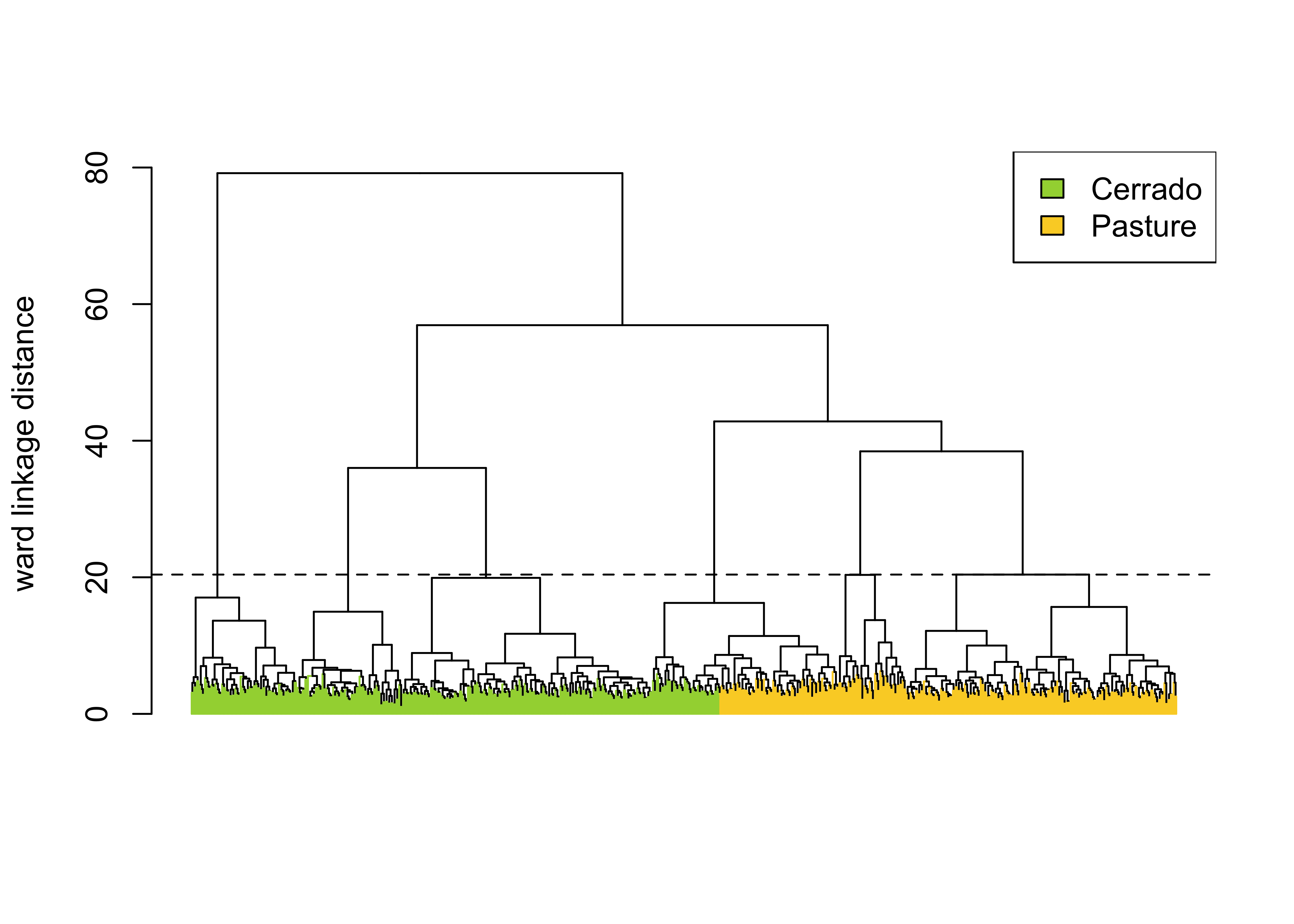 Example of hierarchical clustering for a two class set of time series (source: authors).