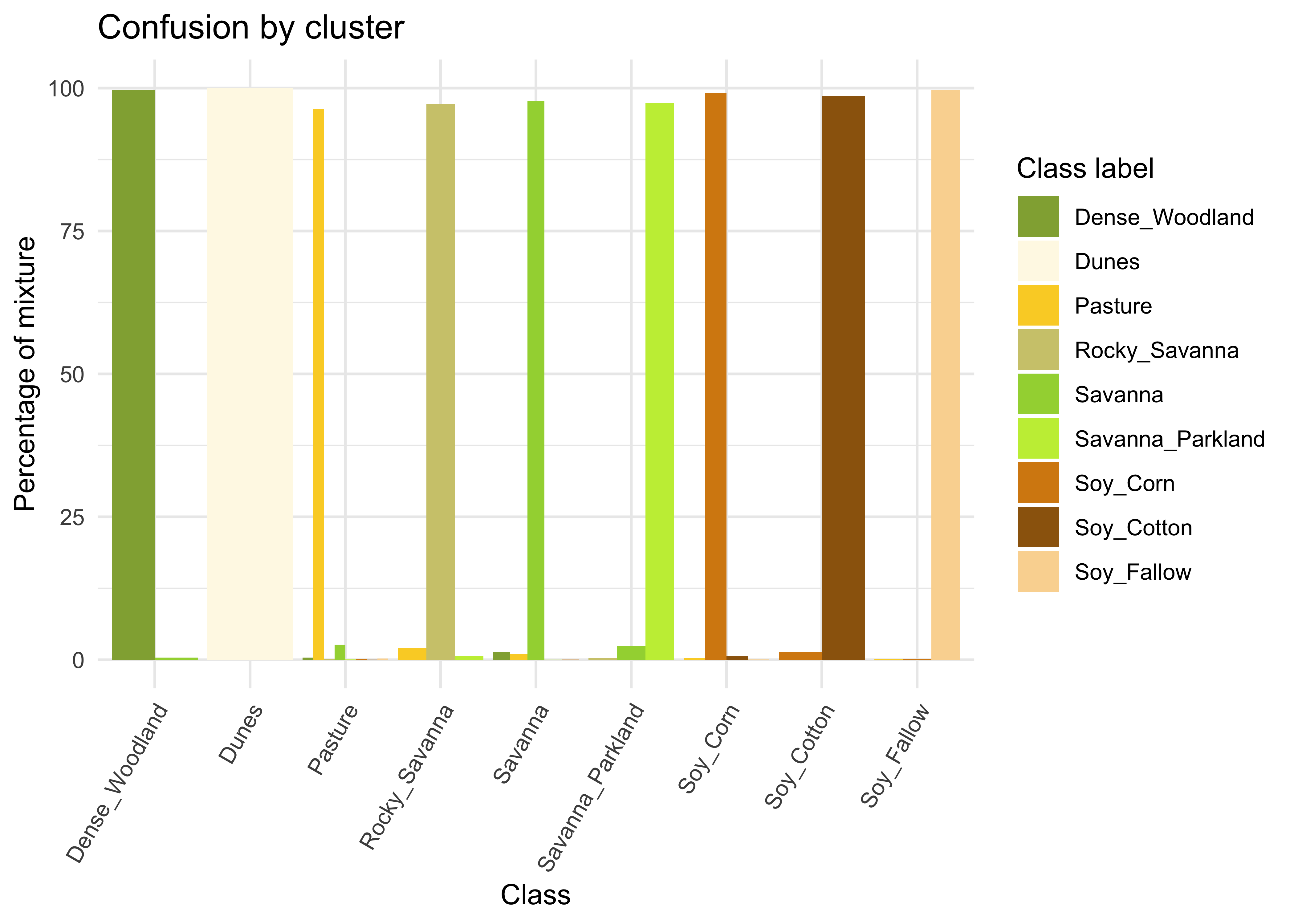 Cluster confusion plot for samples cleaned by SOM (source: authors).