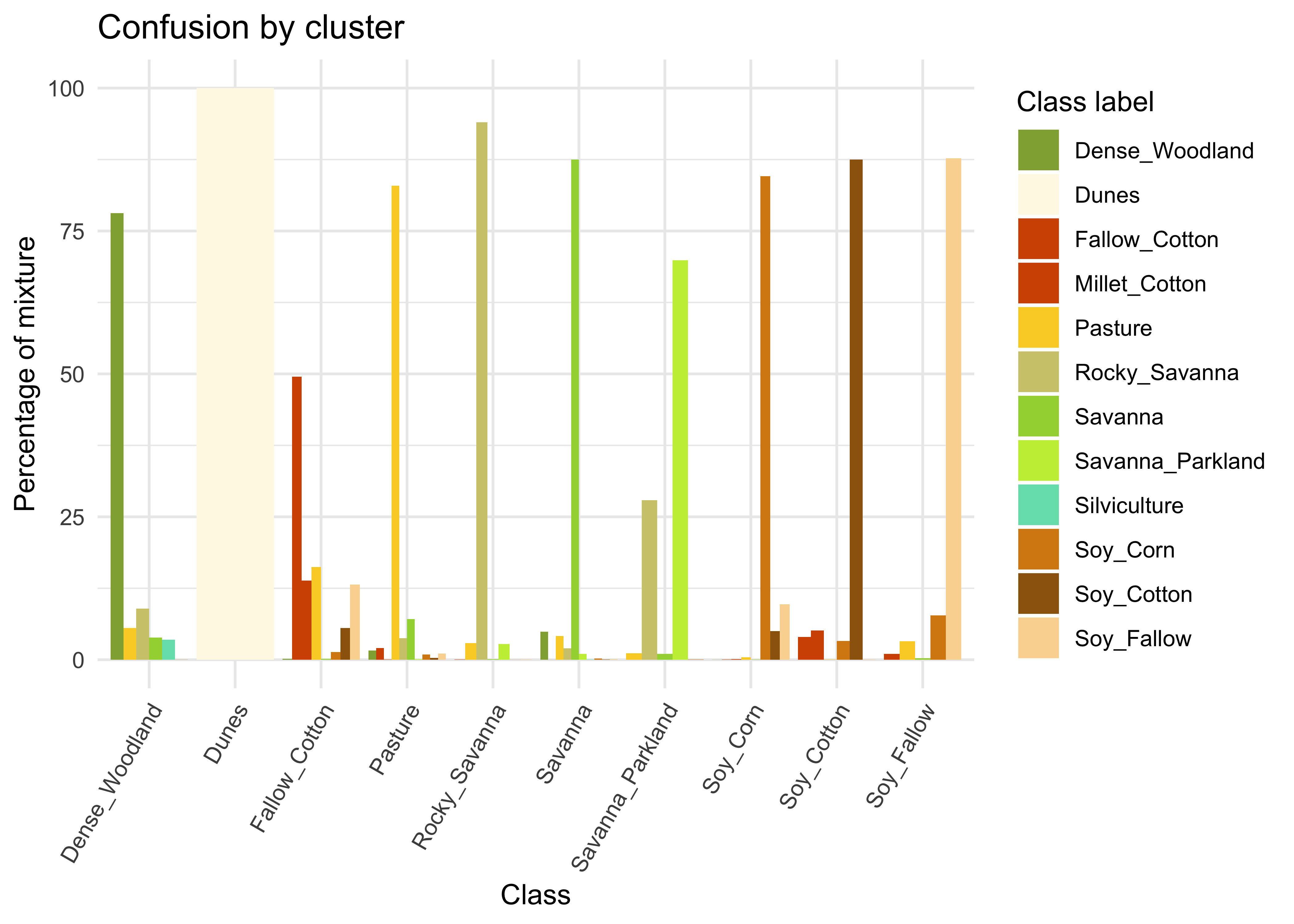 Confusion between classes as measured by SOM (source: authors).