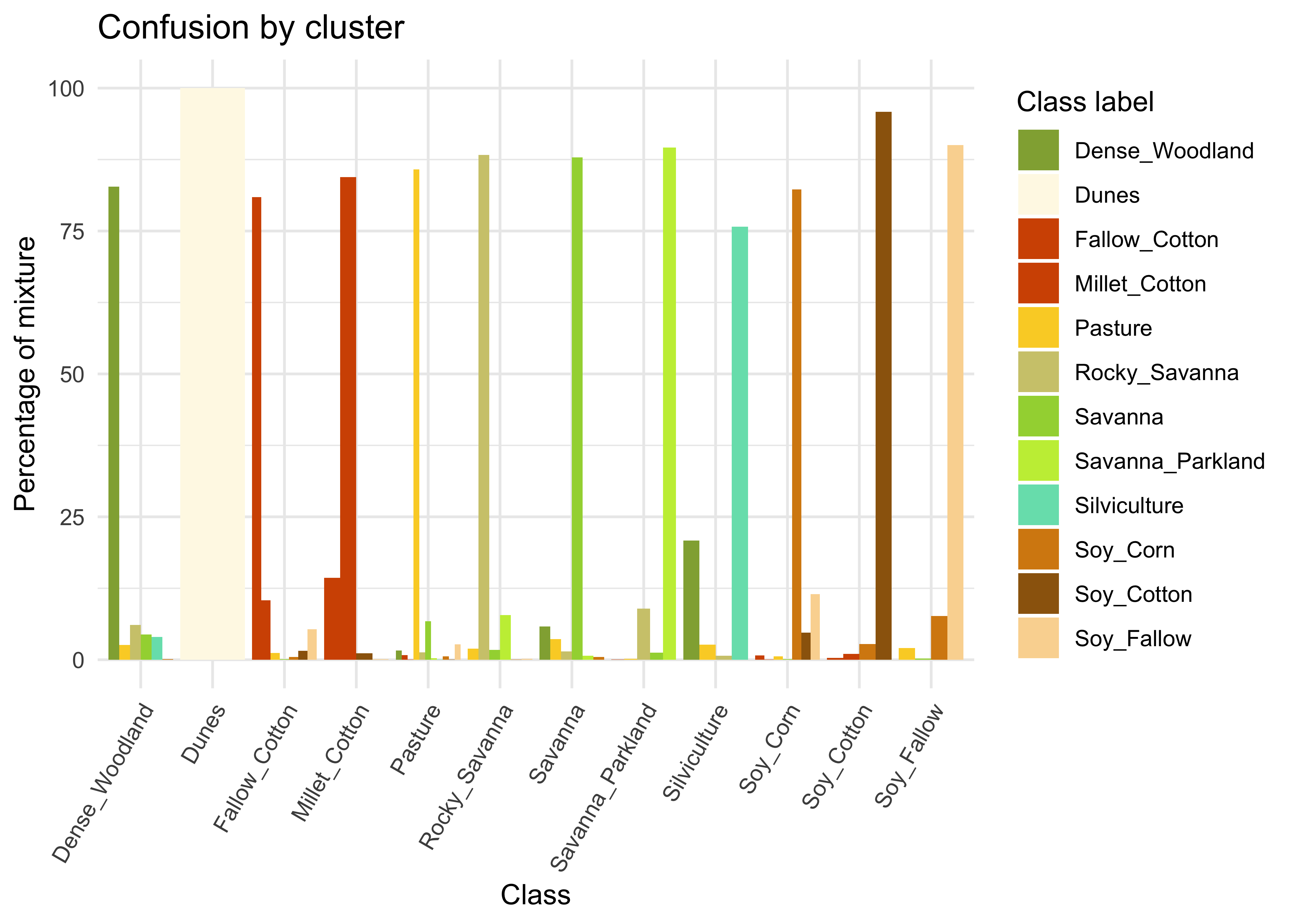 Confusion by cluster for the balanced dataset (source: authors).