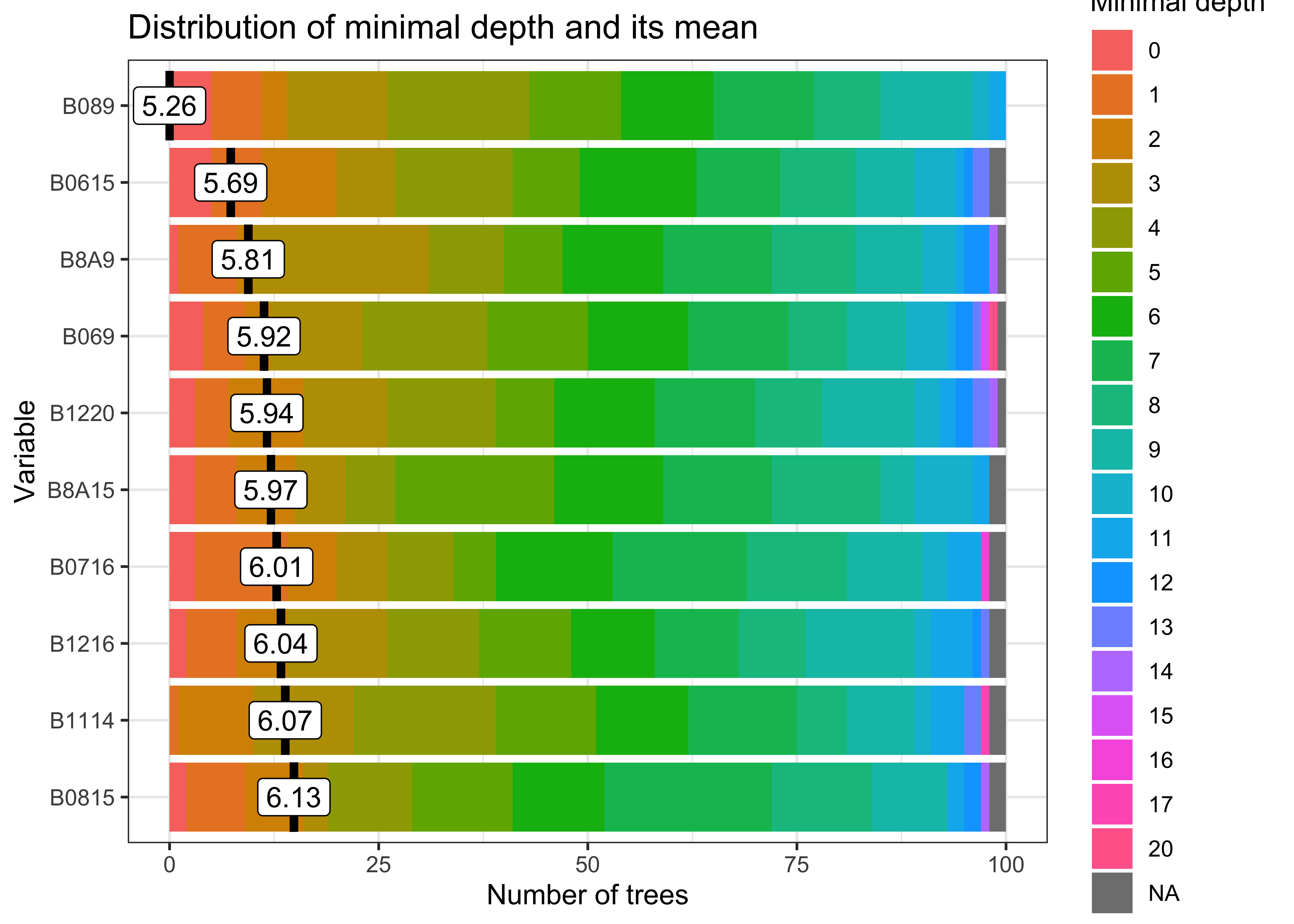 Most relevant variables of the Random Forest model (source: authors).