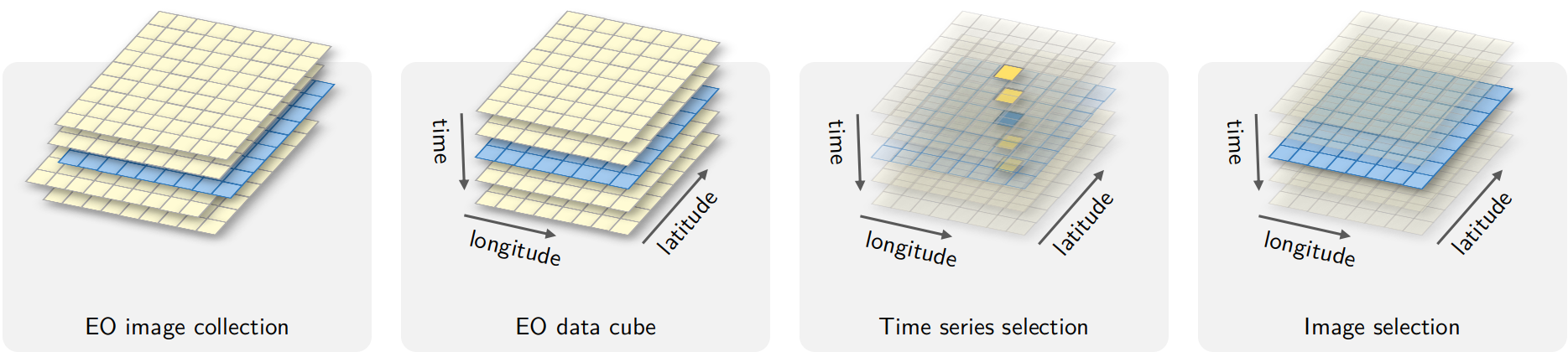 Conceptual view of data cubes (Source: Authors).