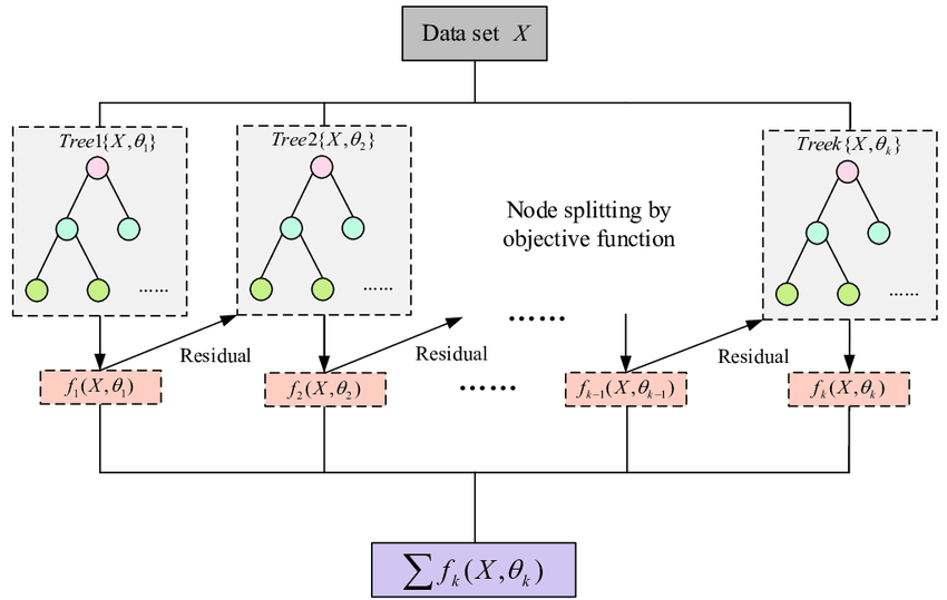Flow chart of XGBoost algorithm (Source: Guo et al.,Applied Sciences, 2020. - licenced as CC-BY-SA 4.0).