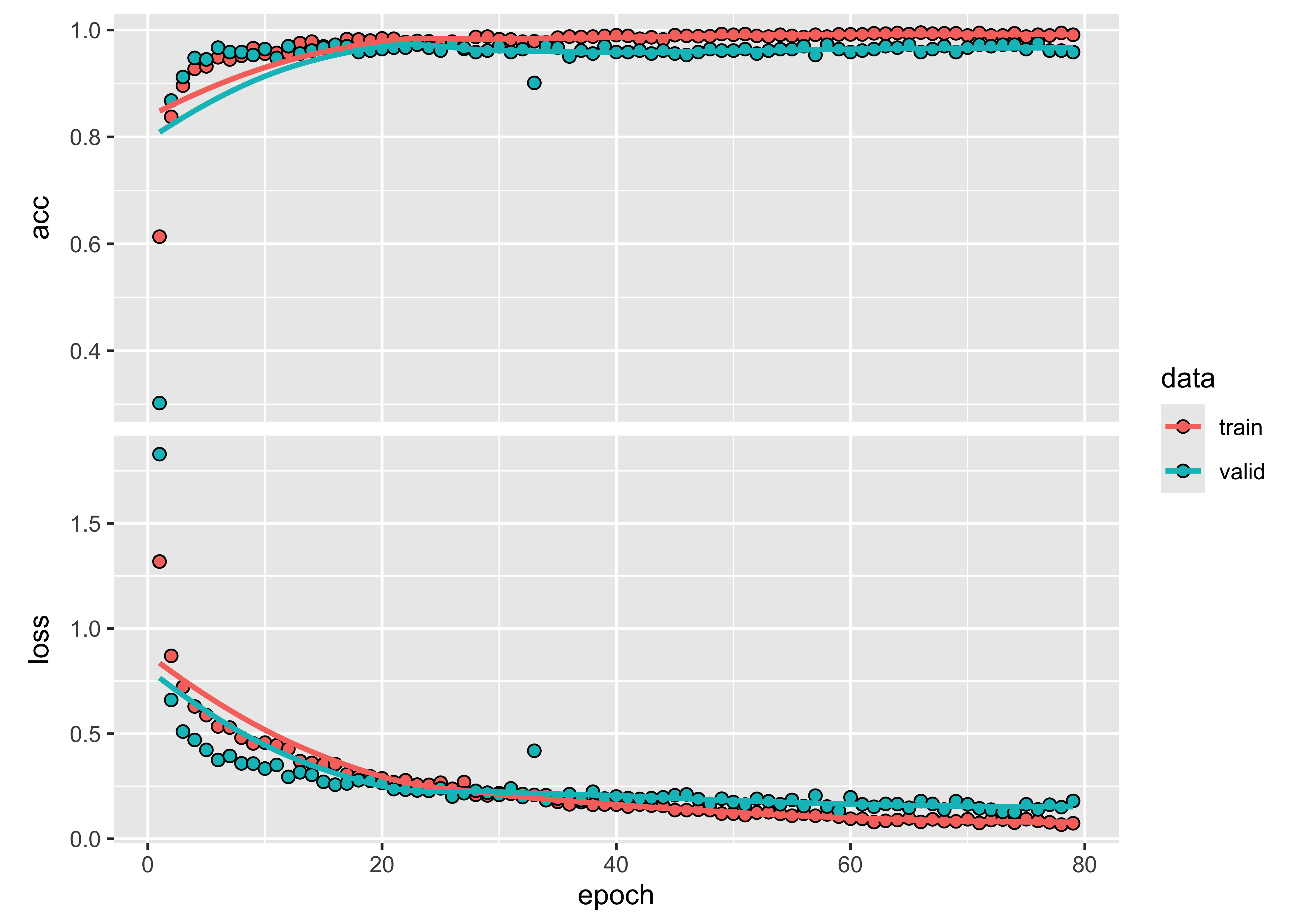 Training evolution of Lightweight Temporal Self-Attention model (source: authors).