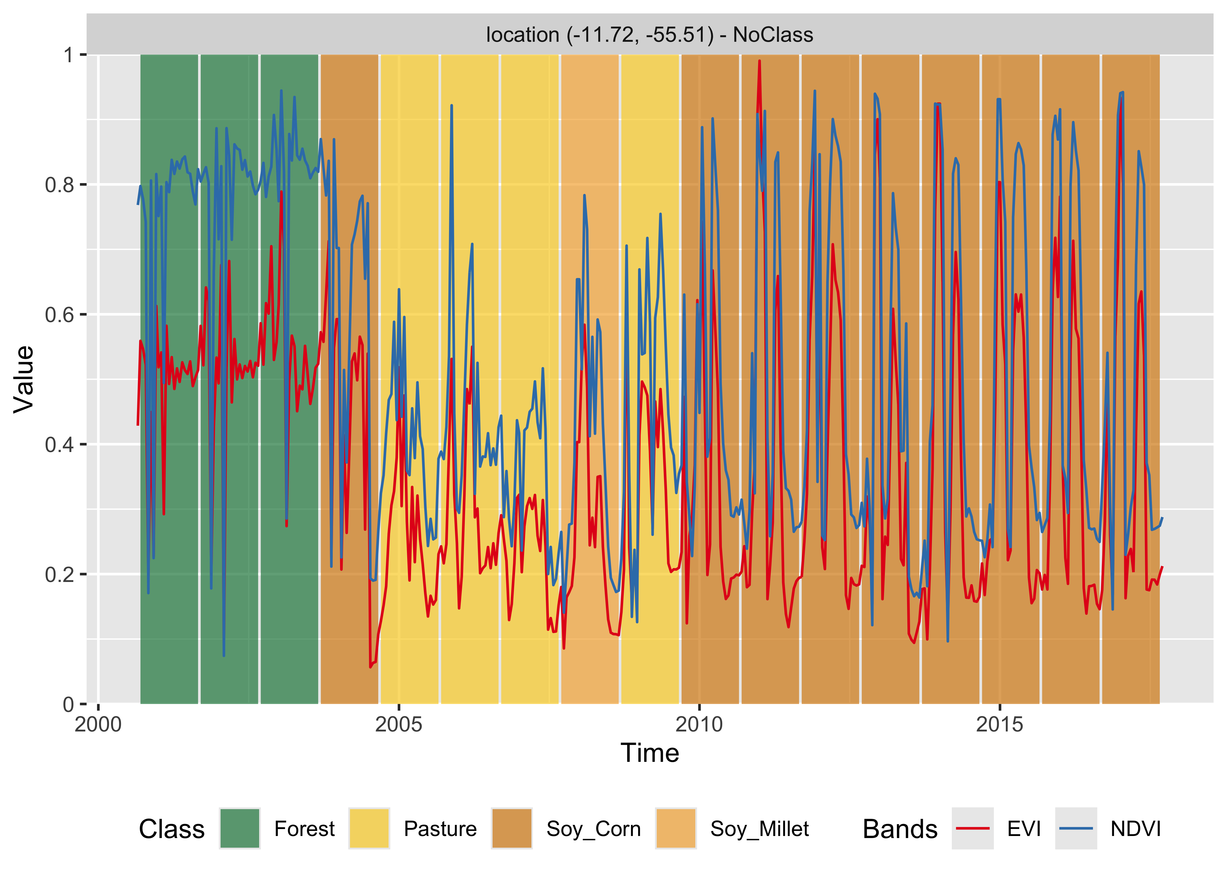 Classification of time series using LightTAE (source: authors).