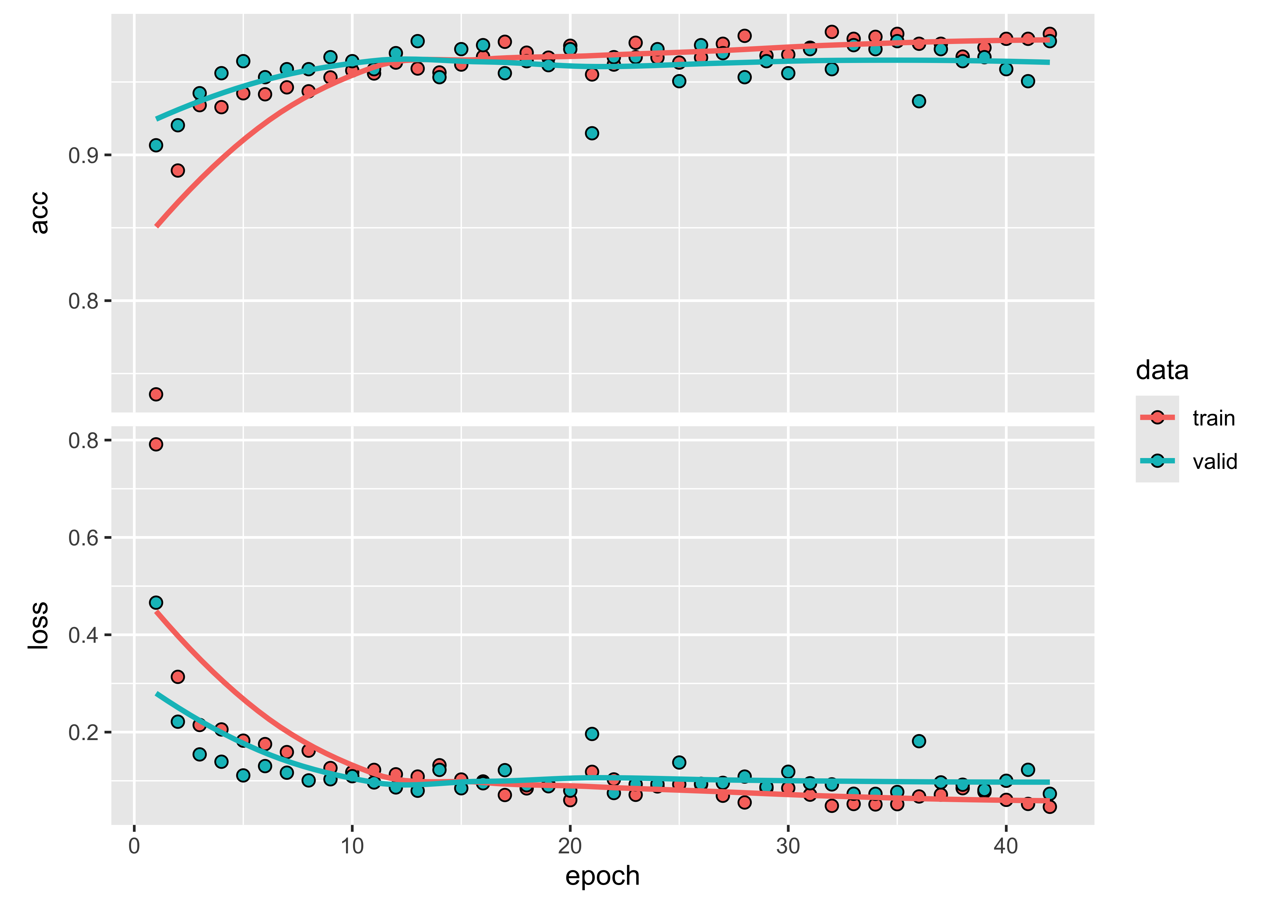 Evolution of training accuracy of MLP model (source: authors).