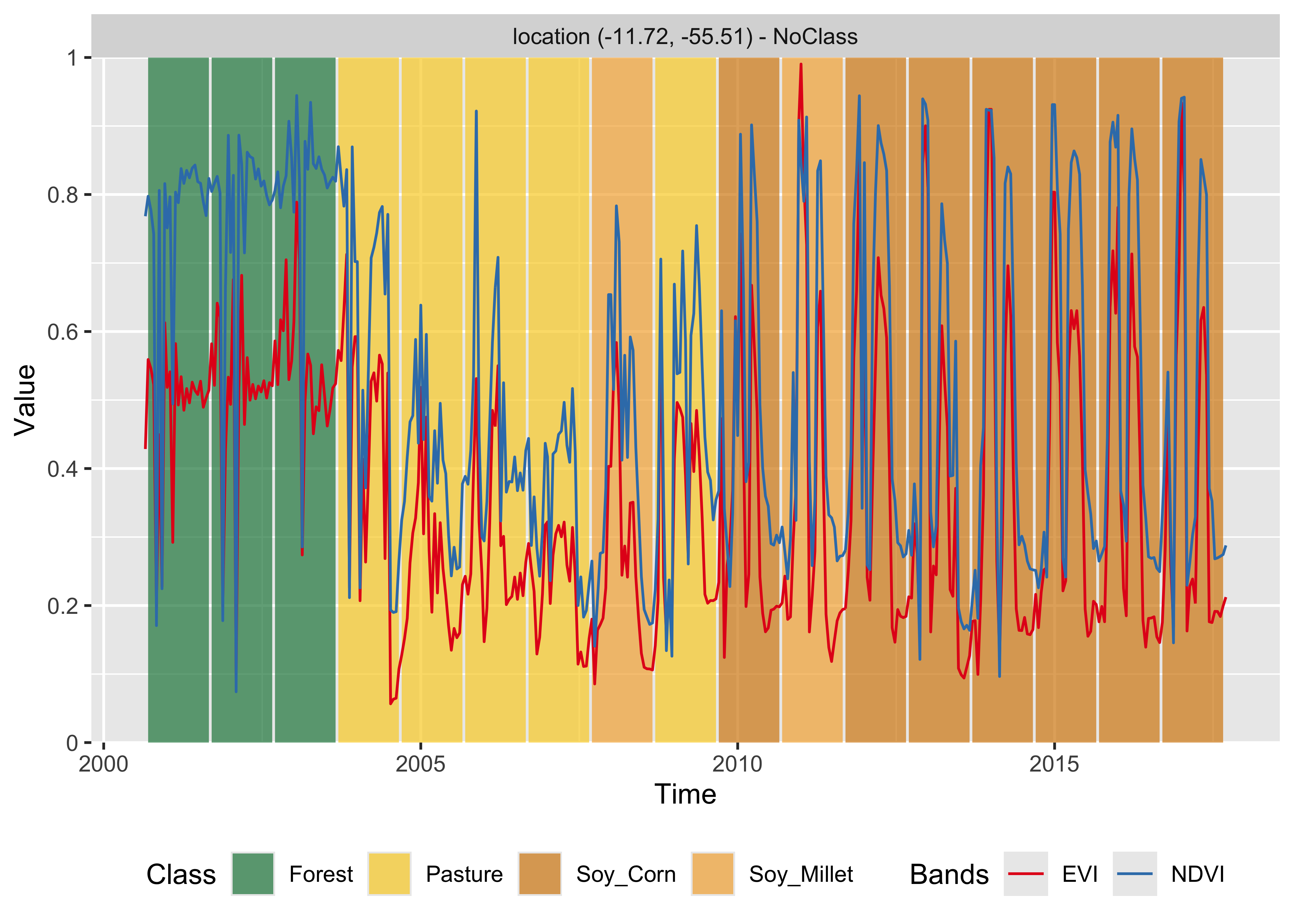 Classification of time series using MLP (source: authors).