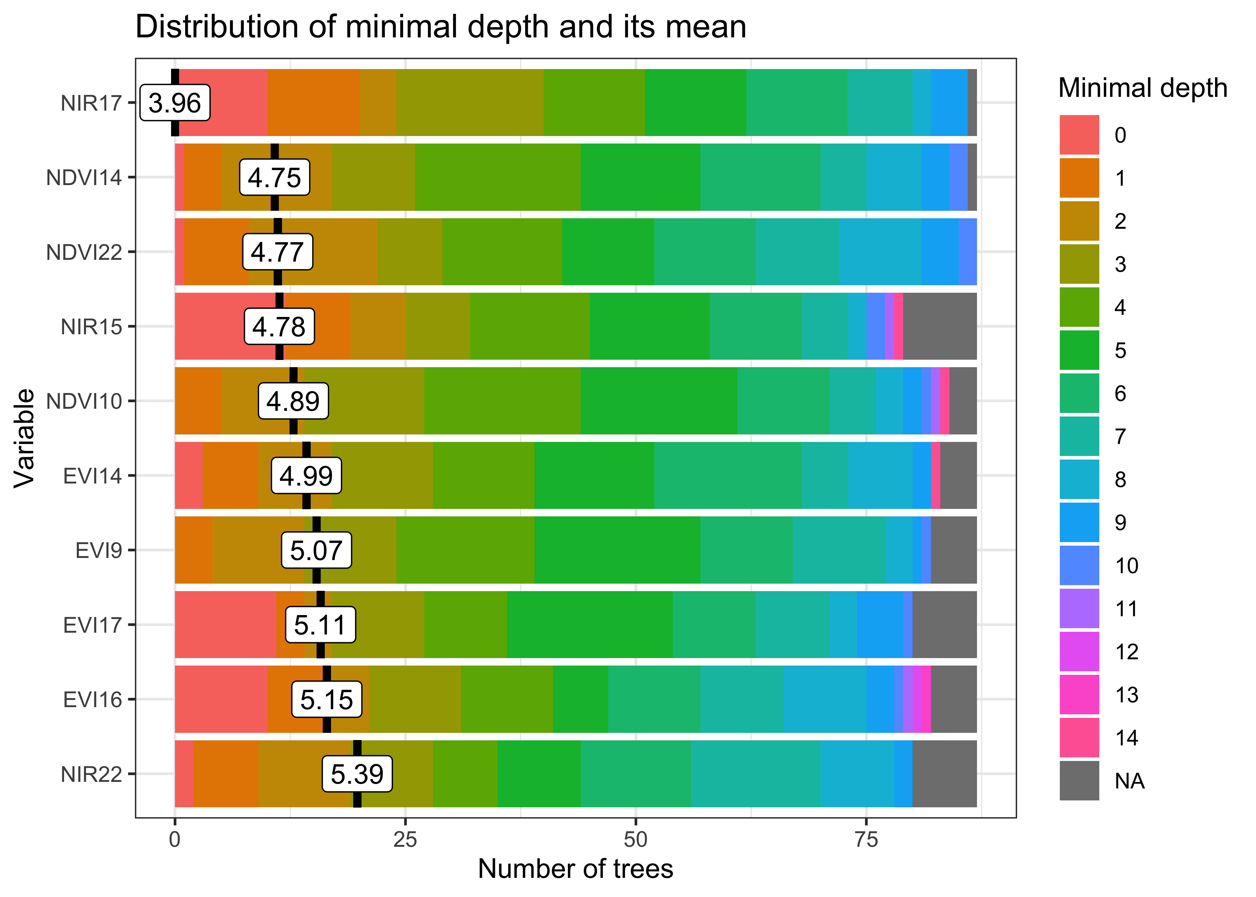 Most important variables in random forest model (source: authors).