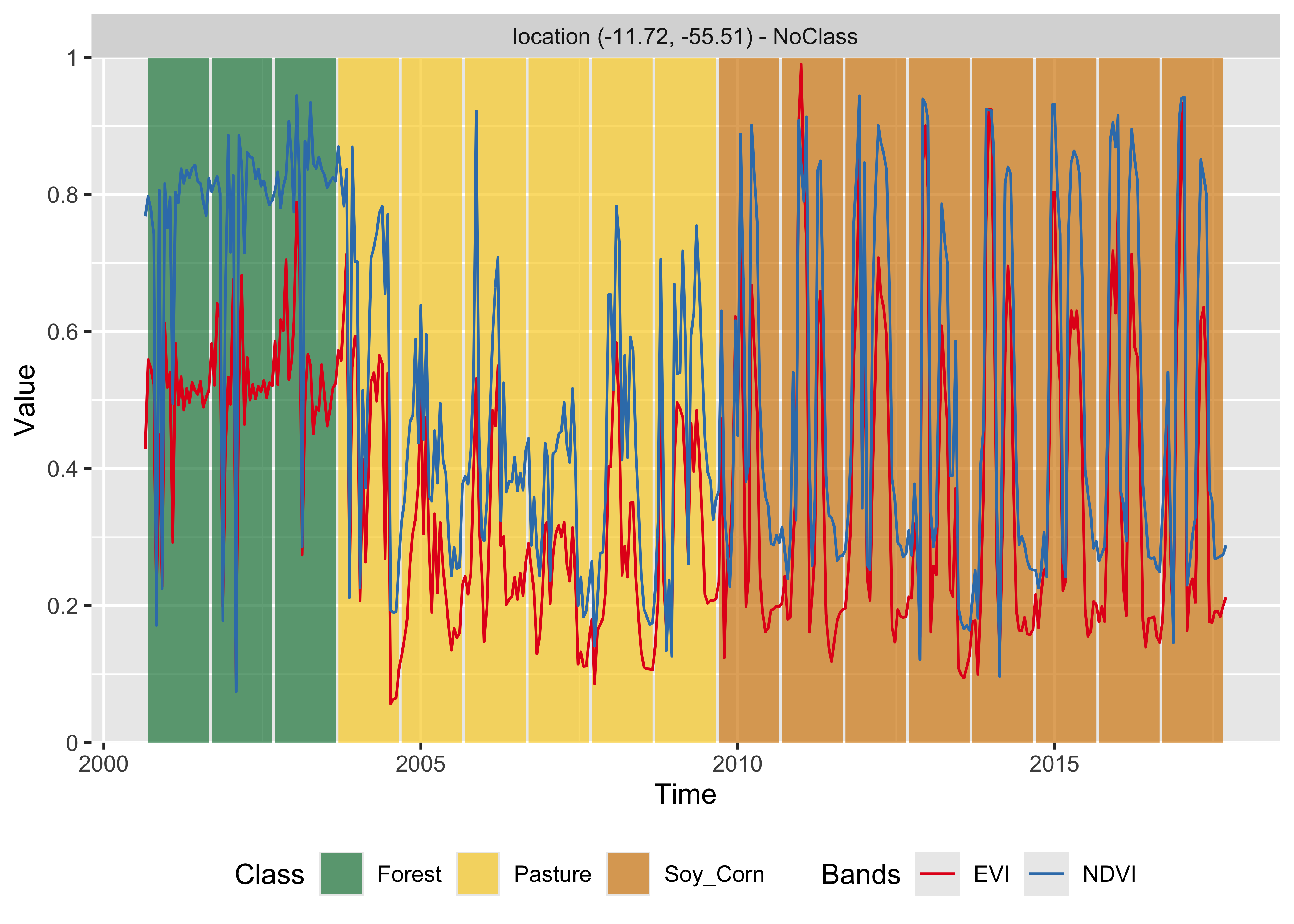 Classification of time series using random forest (source: authors).