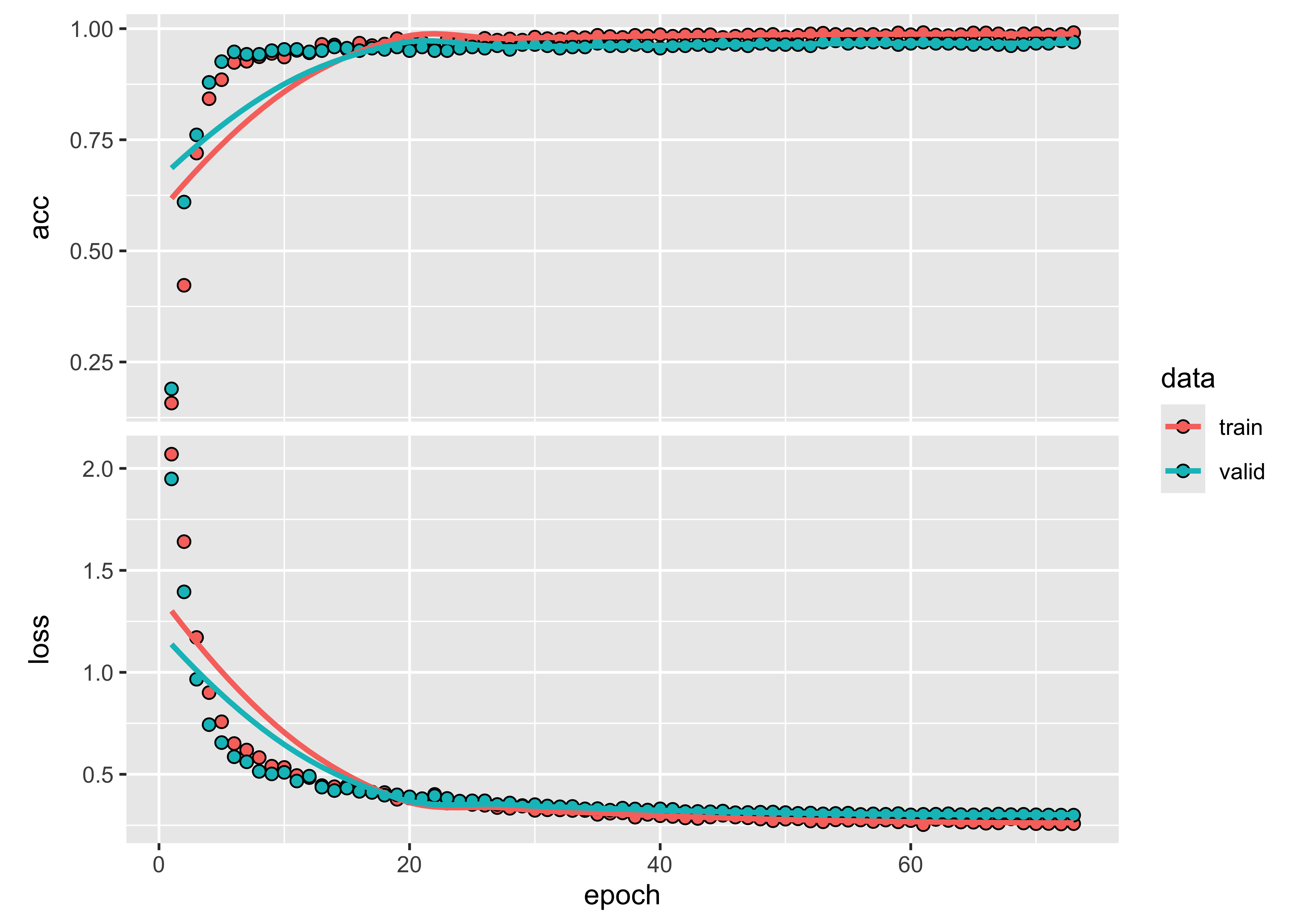 Training evolution of Temporal Self-Attention model (source: authors).