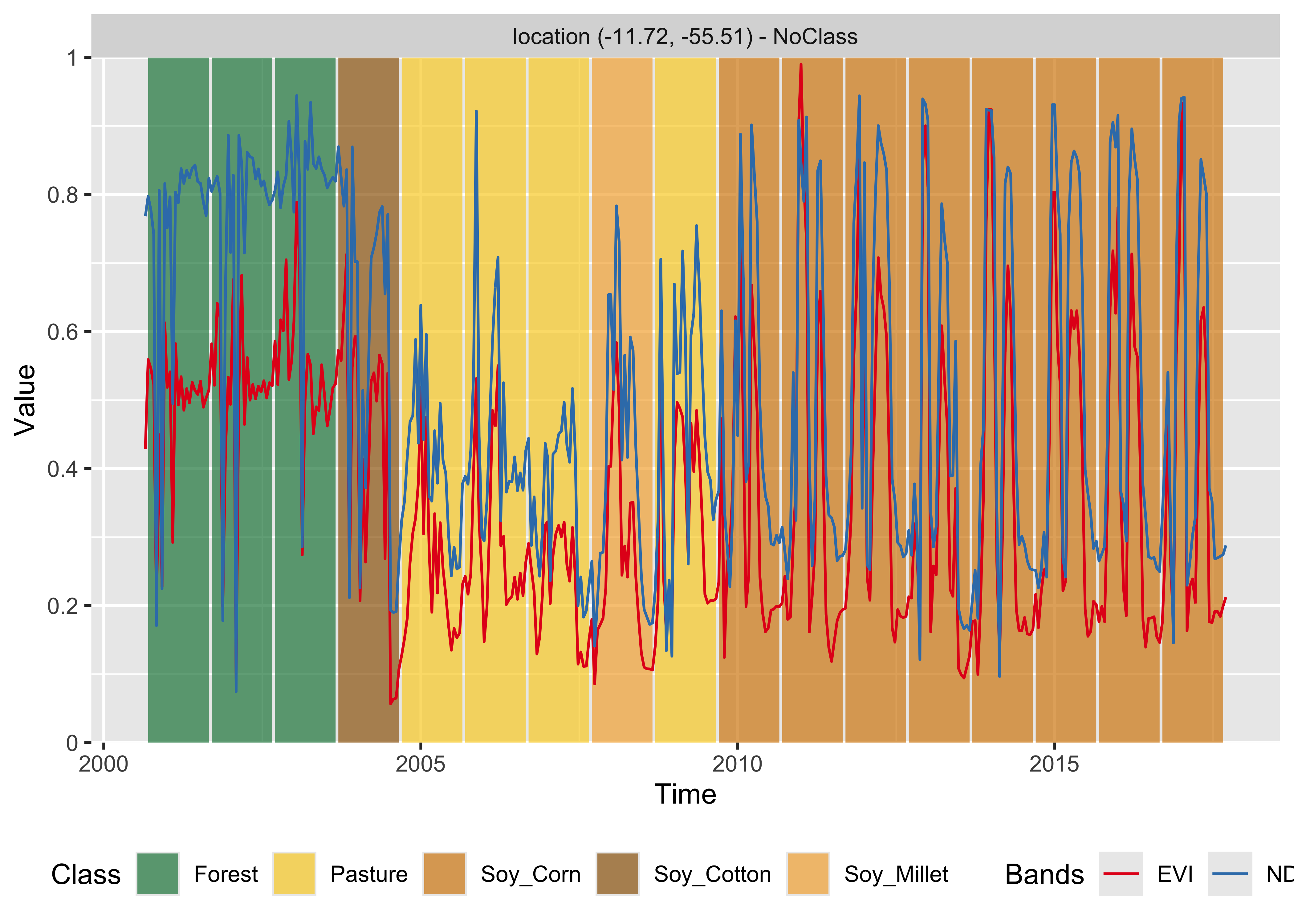 Classification of time series using TAE (source: authors).