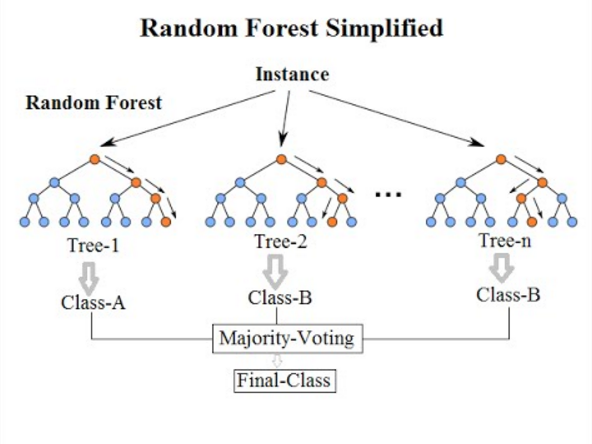 Random forest algorithm (Source: Venkata Jagannath in Wikipedia - licenced as CC-BY-SA 4.0).