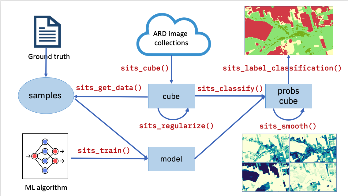 Main functions of the sits API (source: authors).