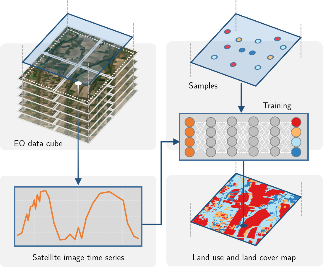 Using time series for land classification (source: authors).