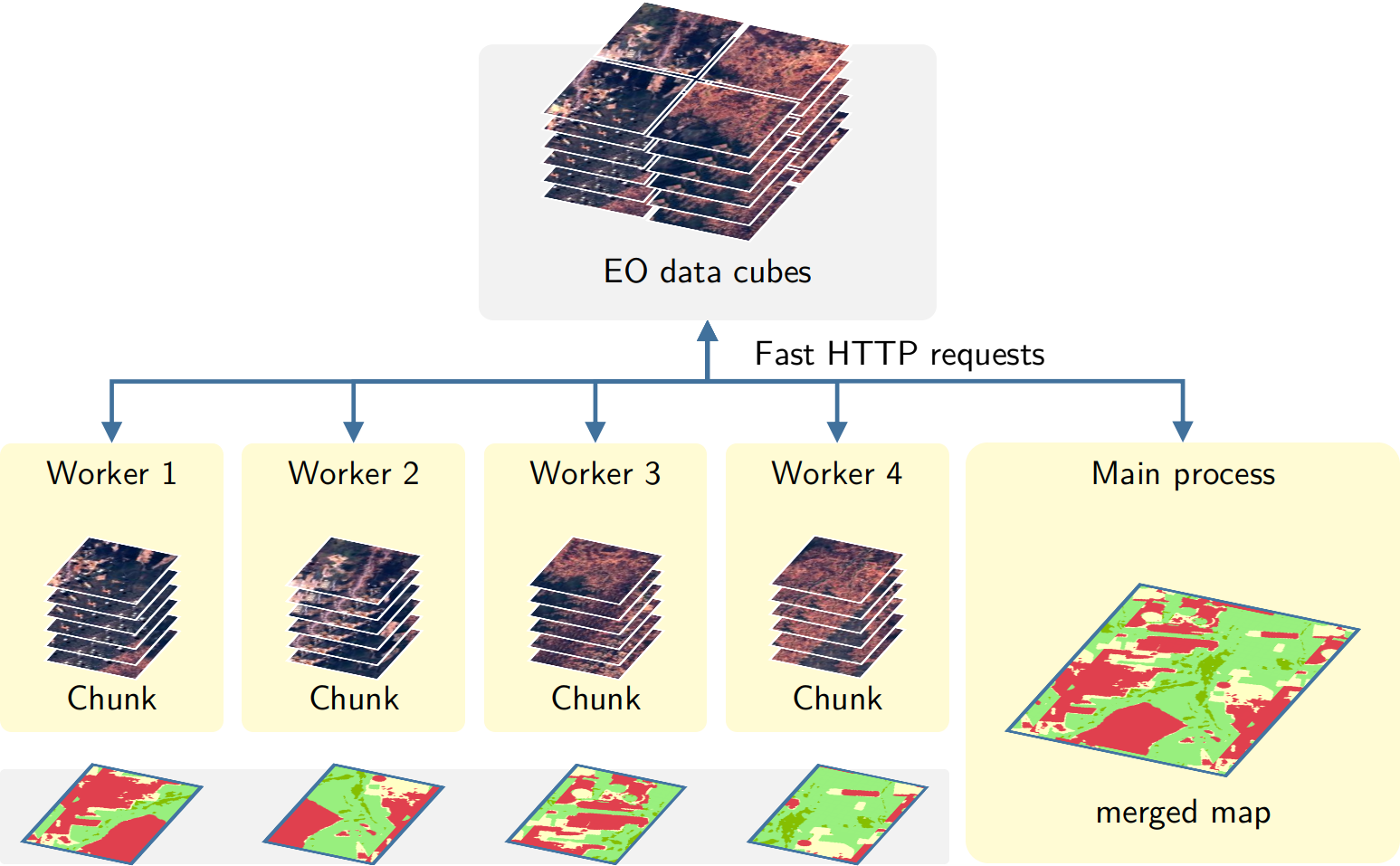 Parallel processing in sits (Source: Simoes et al. (2021).  Reproduction under fair use doctrine).