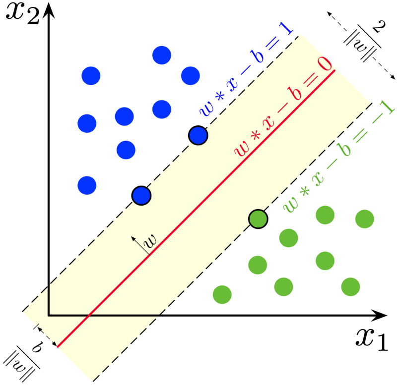 Maximum-margin hyperplane and margins for an SVM trained with samples from two classes. Samples on the margin are called the support vectors. (Source: Larhmam in Wikipedia - licensed as CC-BY-SA-4.0).