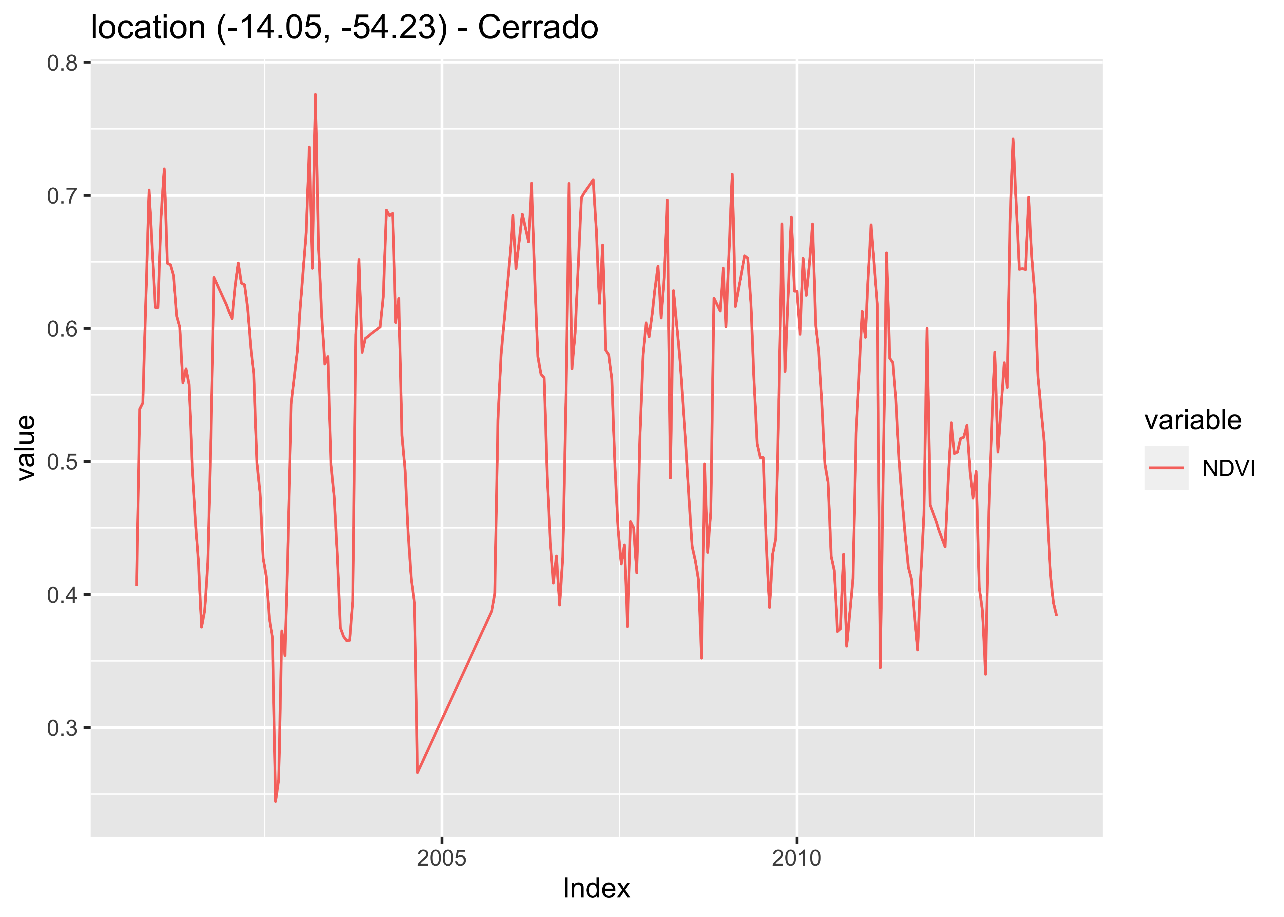 Plot of the first 'Cerrado' samples (Source: Authors).