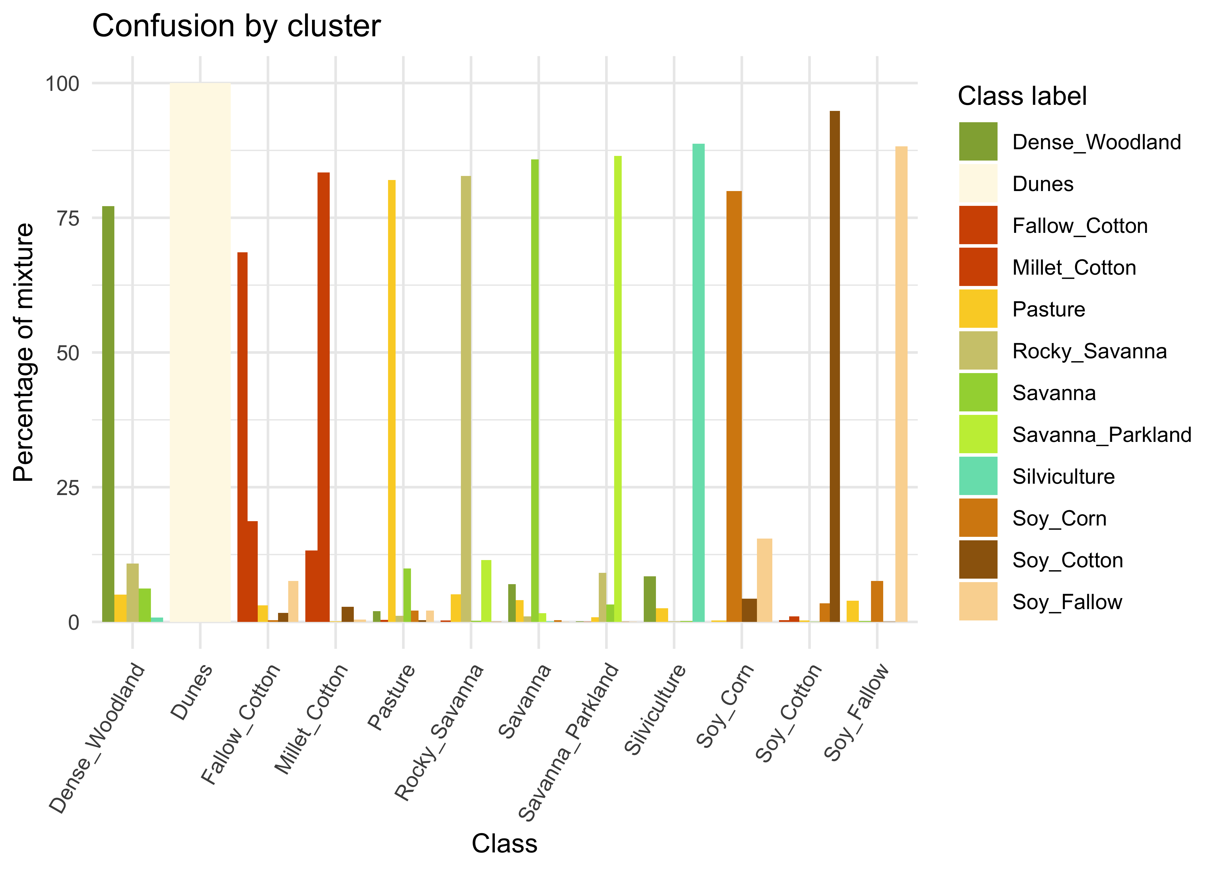 Confusion by cluster for the balanced dataset (Source: Authors).