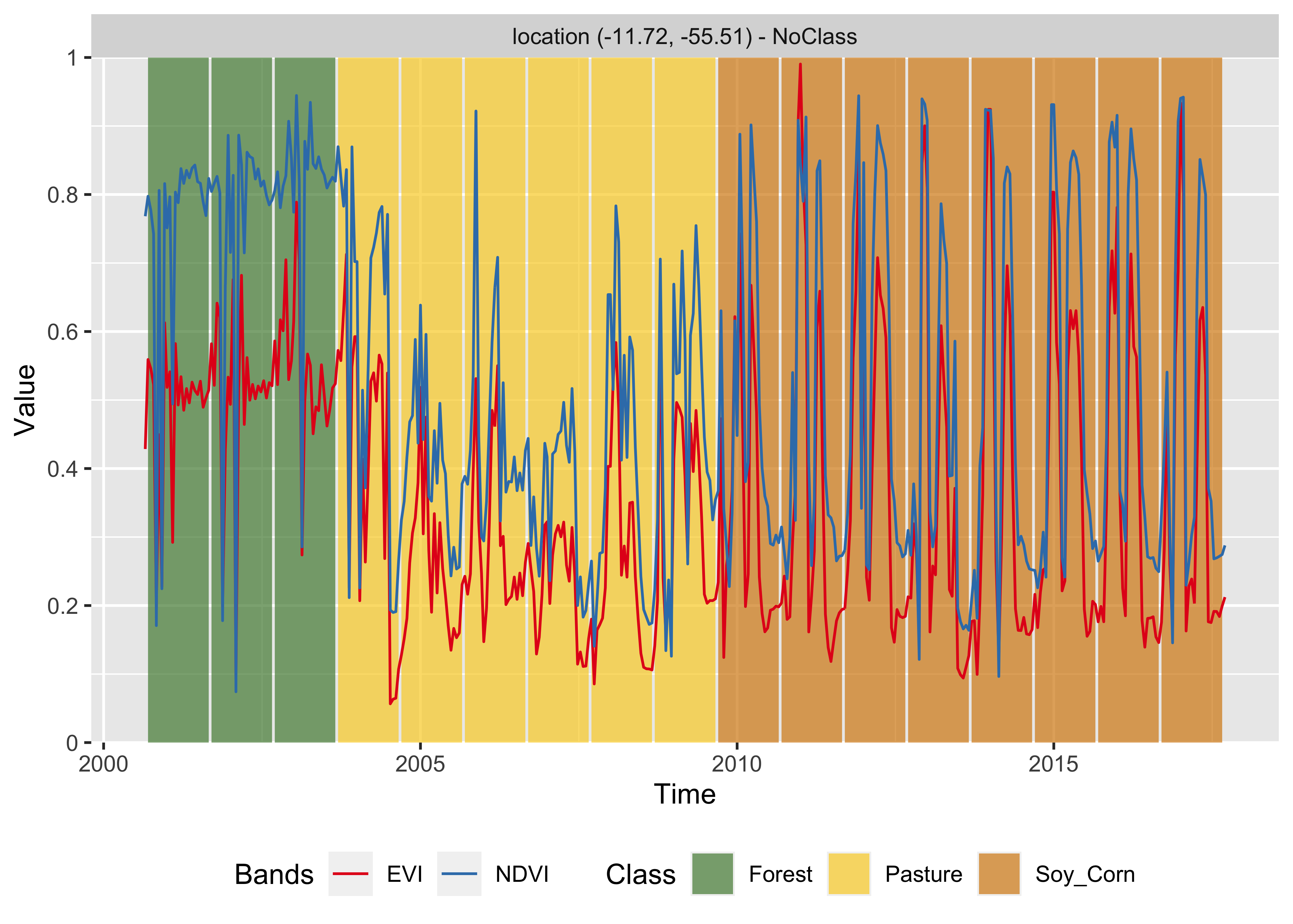 Classification of time series using random forest (Source: Authors).