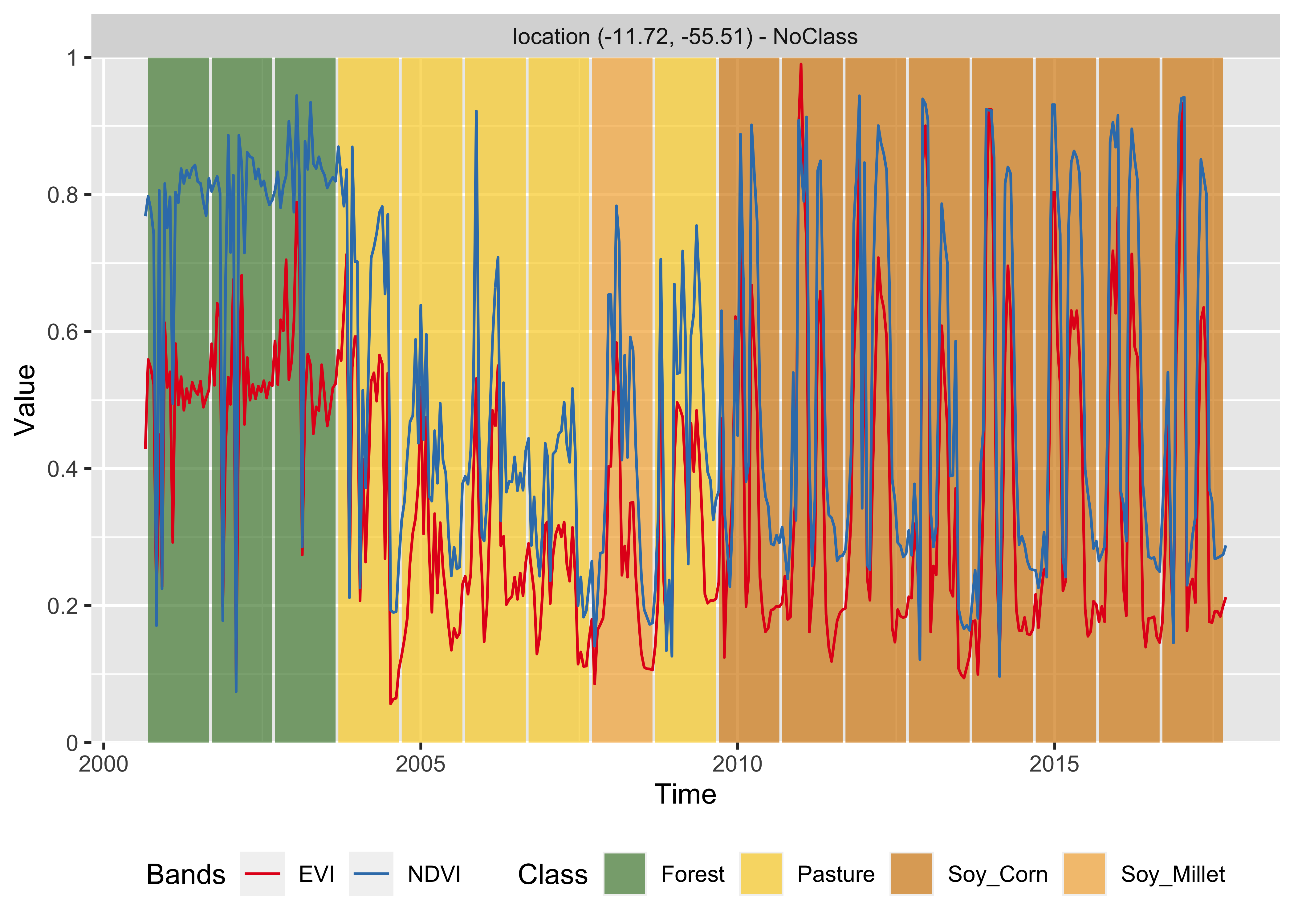 Classification of time series using MLP (Source: Authors).