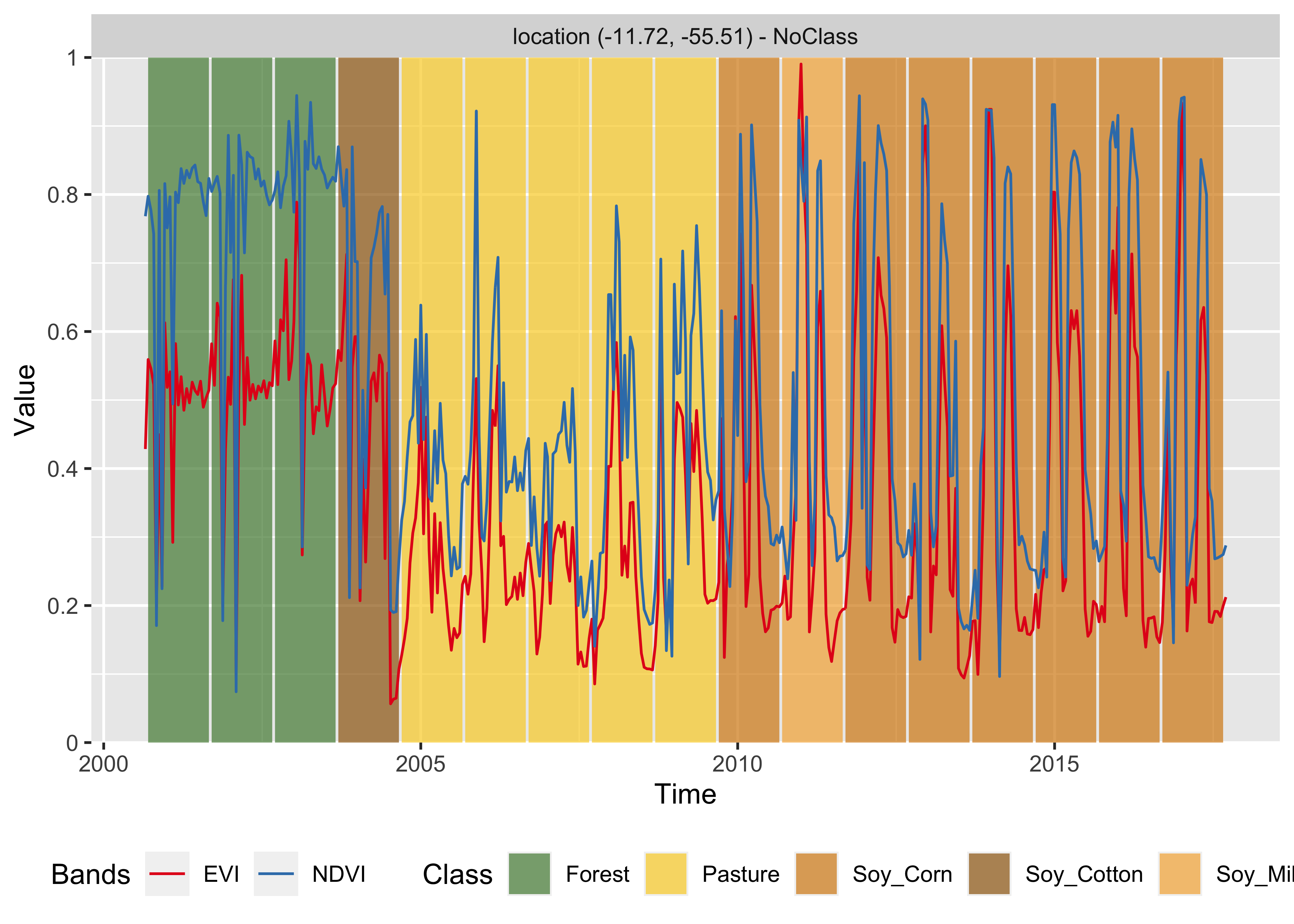 Classification of time series using TempCNN (Source: Authors).