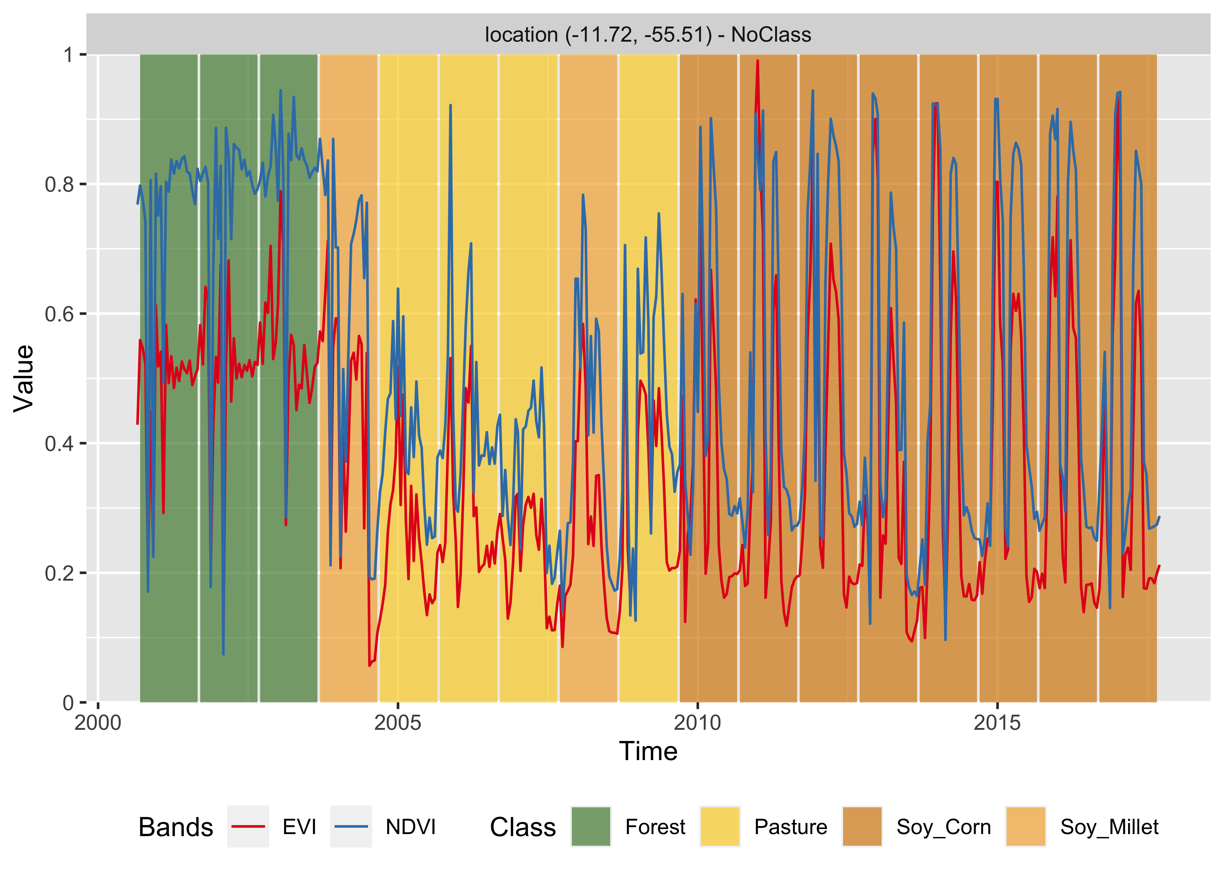 Classification of time series using TAE (Source: Authors).