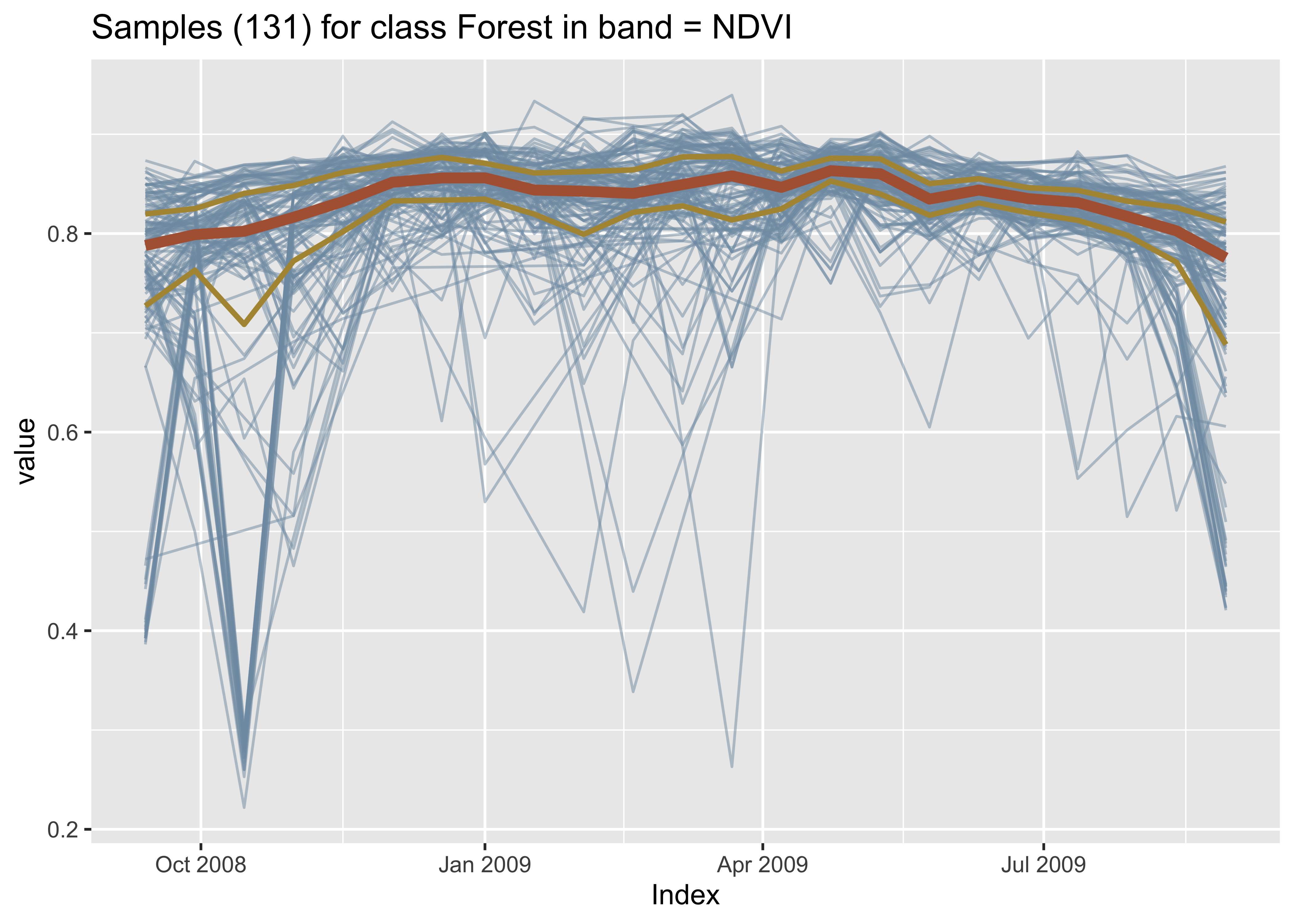 Joint plot of all samples in band NDVI for label Forest (Source: Authors).