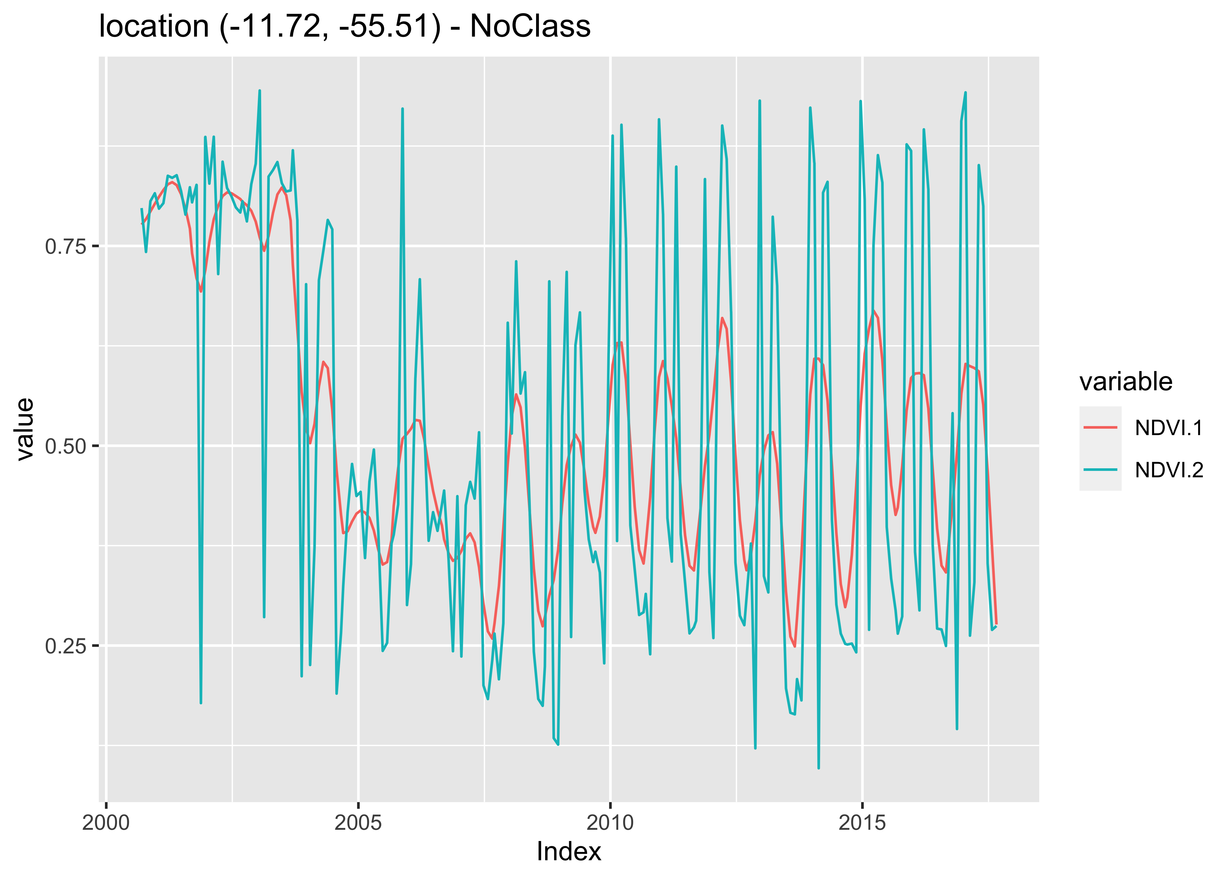 Whittaker filter applied on a one-year NDVI time series (Source: Authors).
