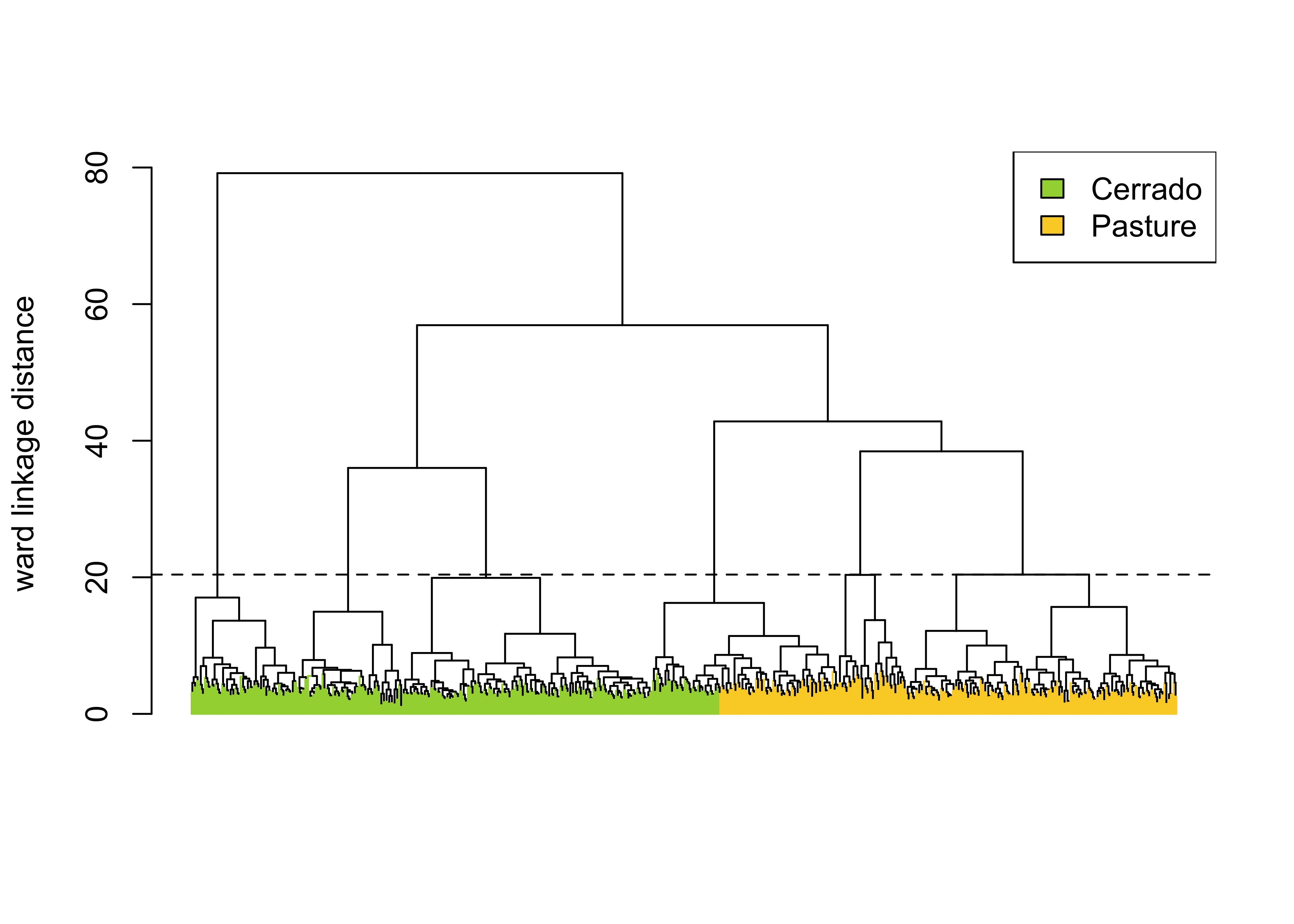 Example of hierarchical clustering for a two class set of time series (Source: Authors).