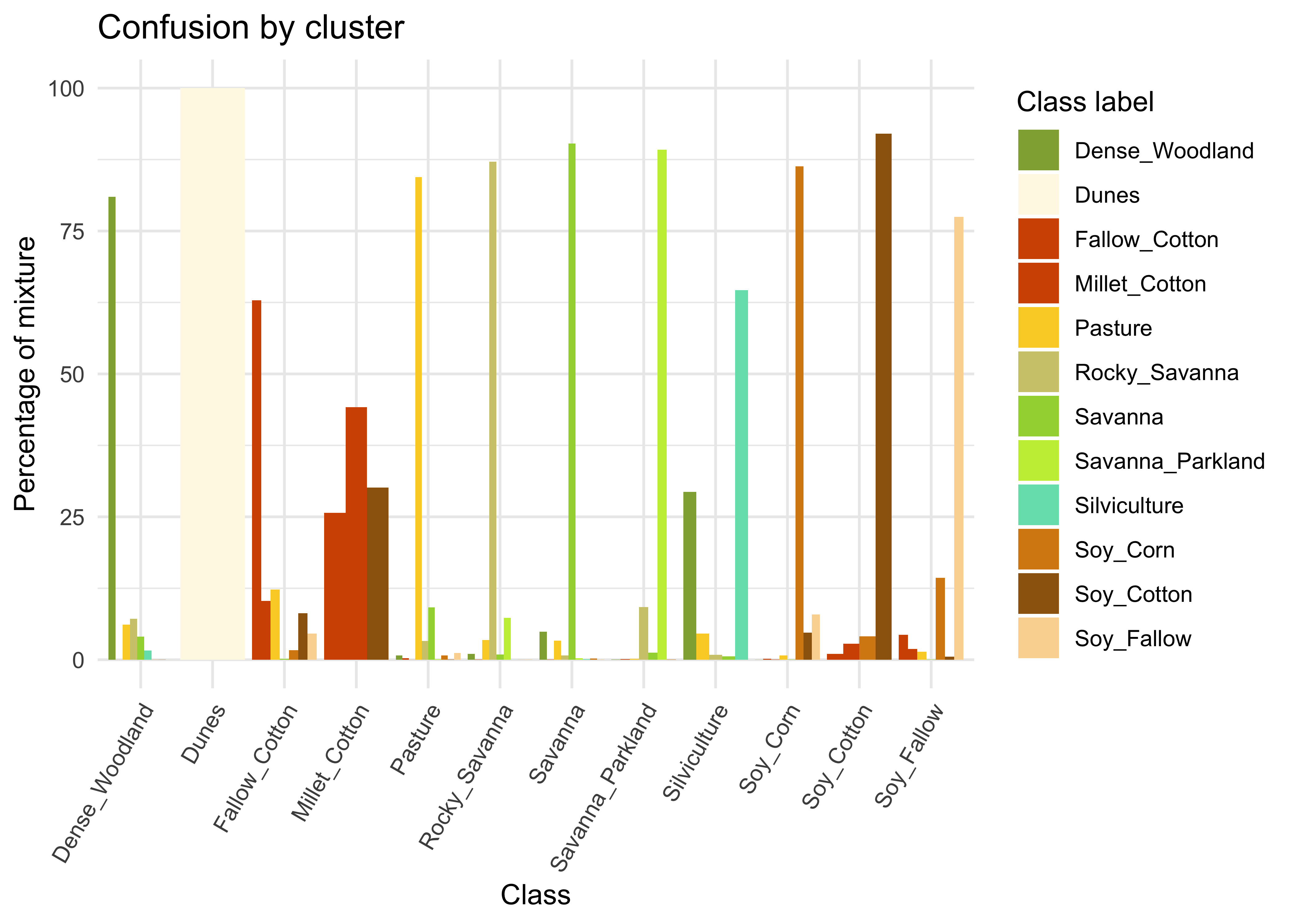 Confusion between classes as measured by SOM (Source: Authors).
