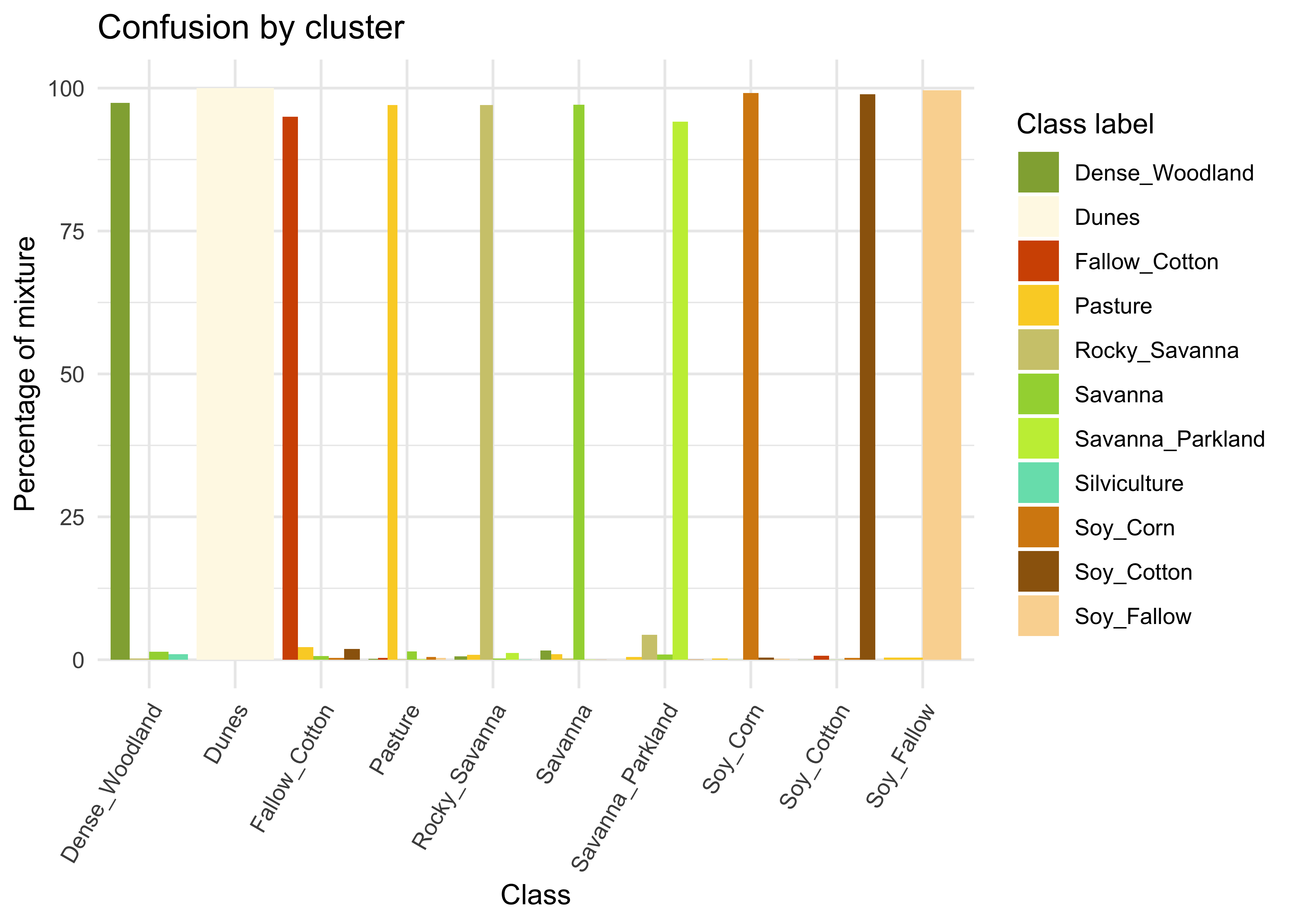 Cluster confusion plot for samples cleaned by SOM (Source: Authors).